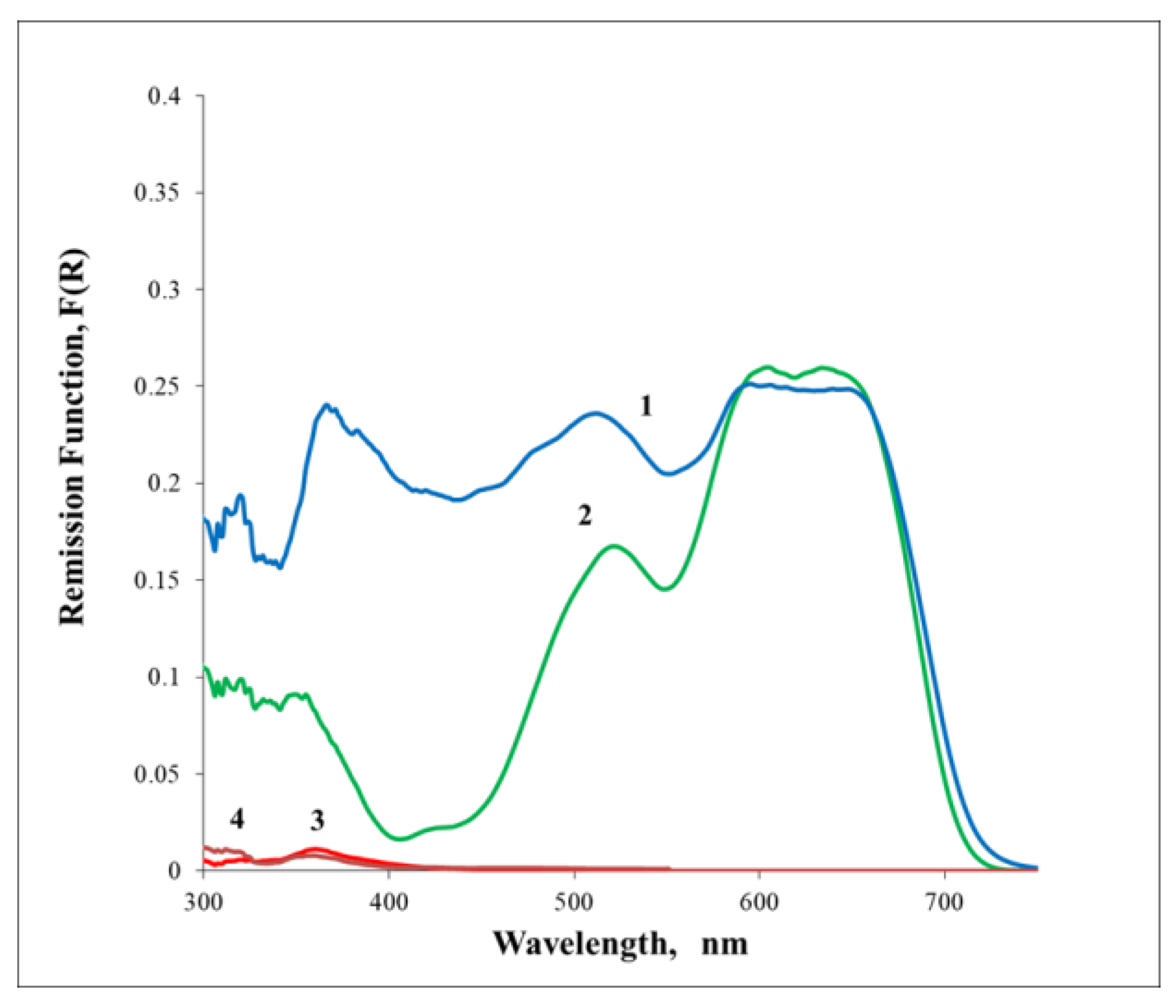 Preprints 161592 g004