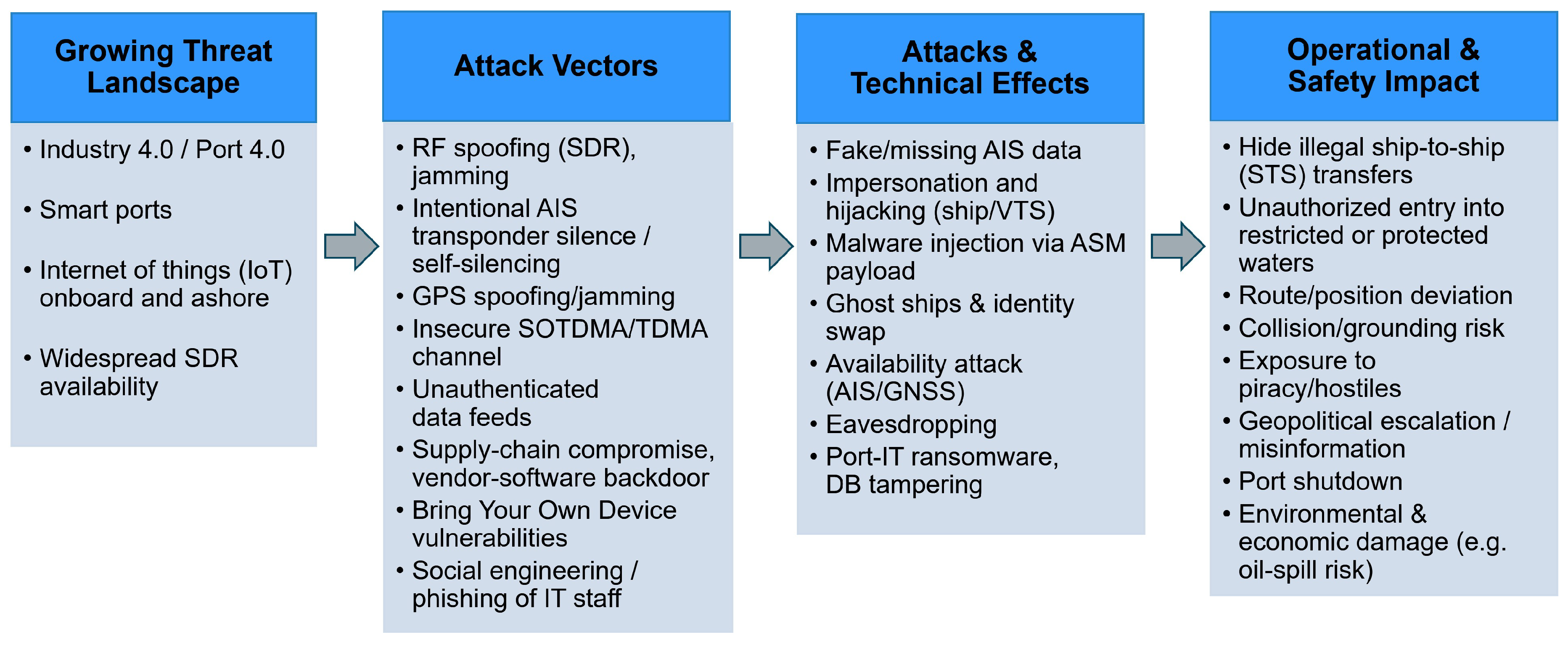 AIS Cybersecurity: Challenges, Vulnerabilities, and Mitigation ...