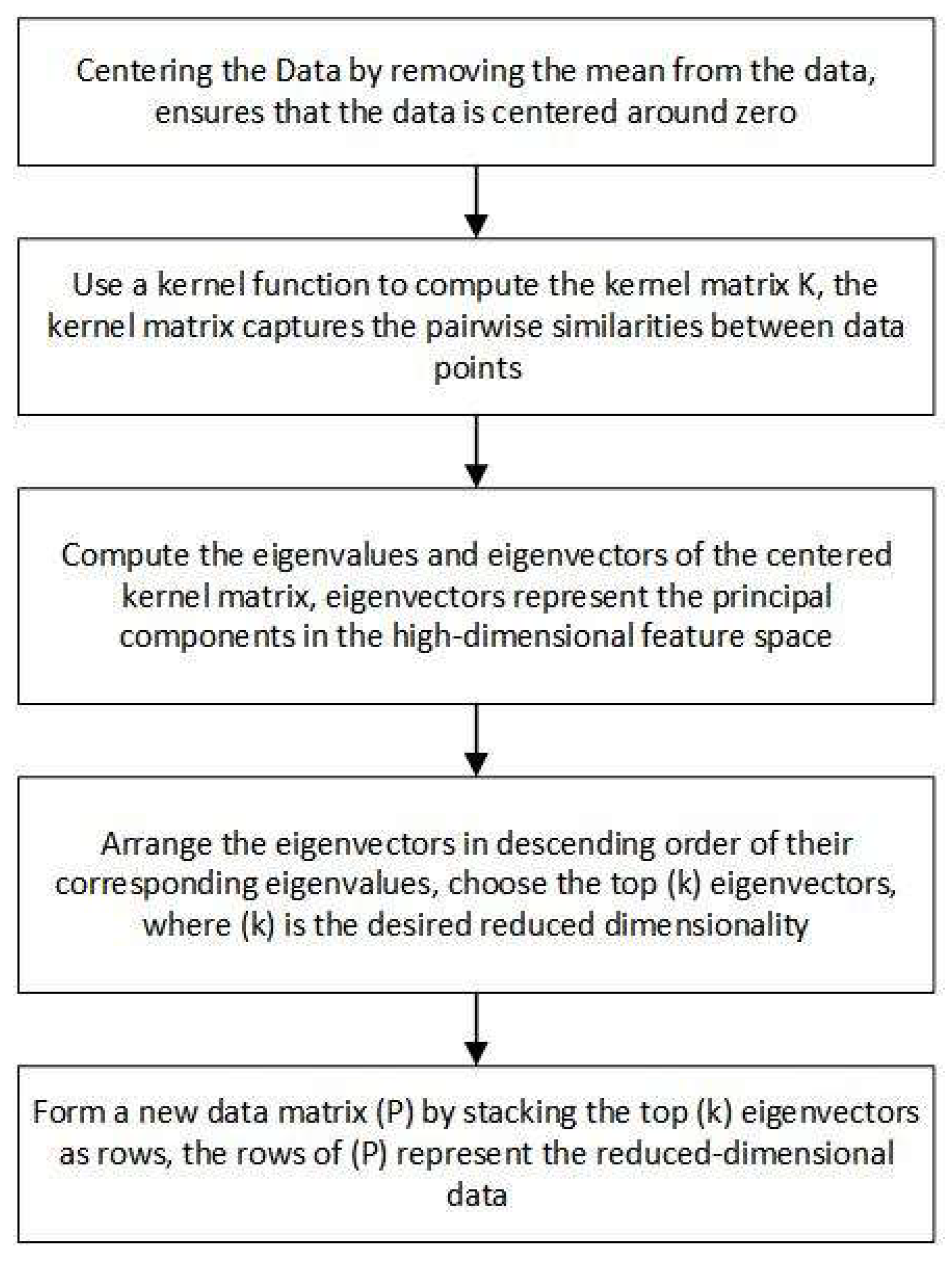 Preprints 143182 g003