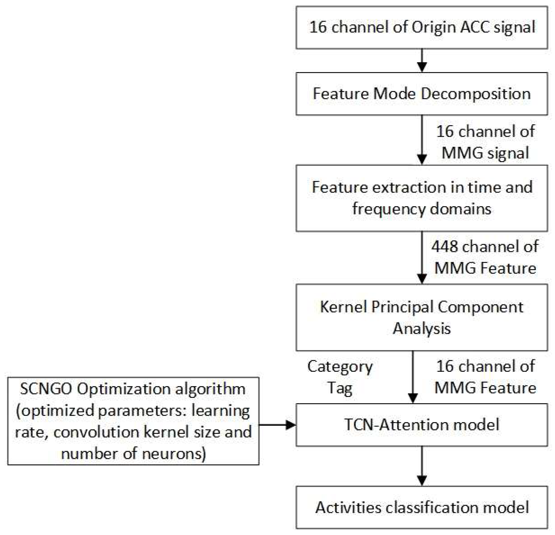 Preprints 143182 g004