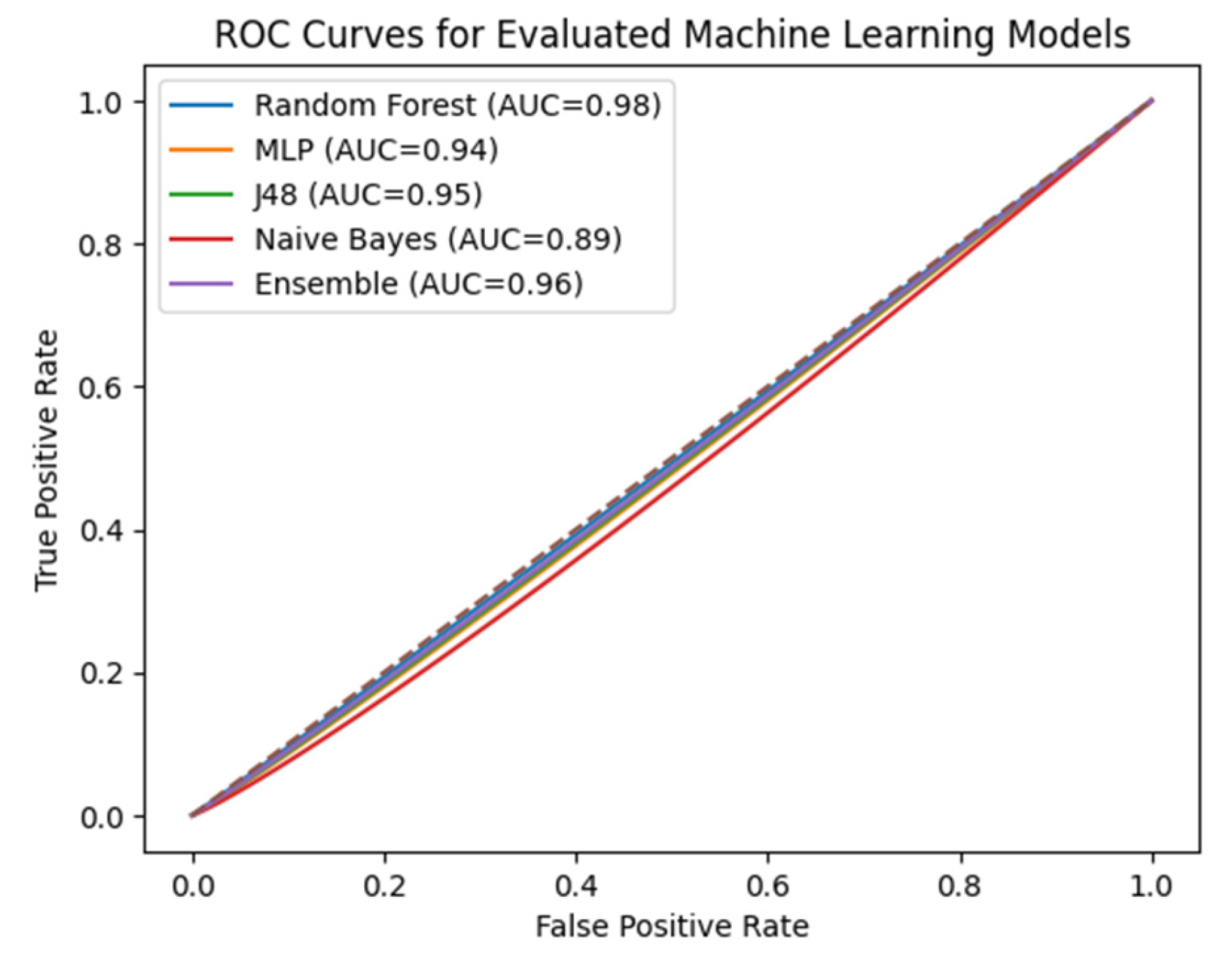 Statistics In Machine Learning Roc Machine Learning for Predicting Medical Error Risks in Greek Surgery ...