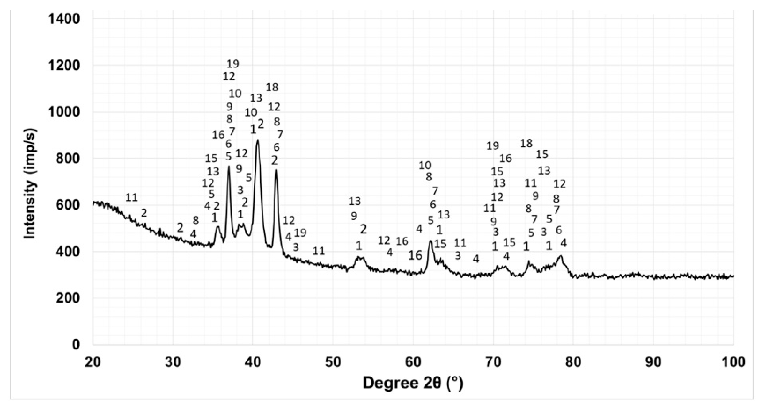Preprints 203620 g003