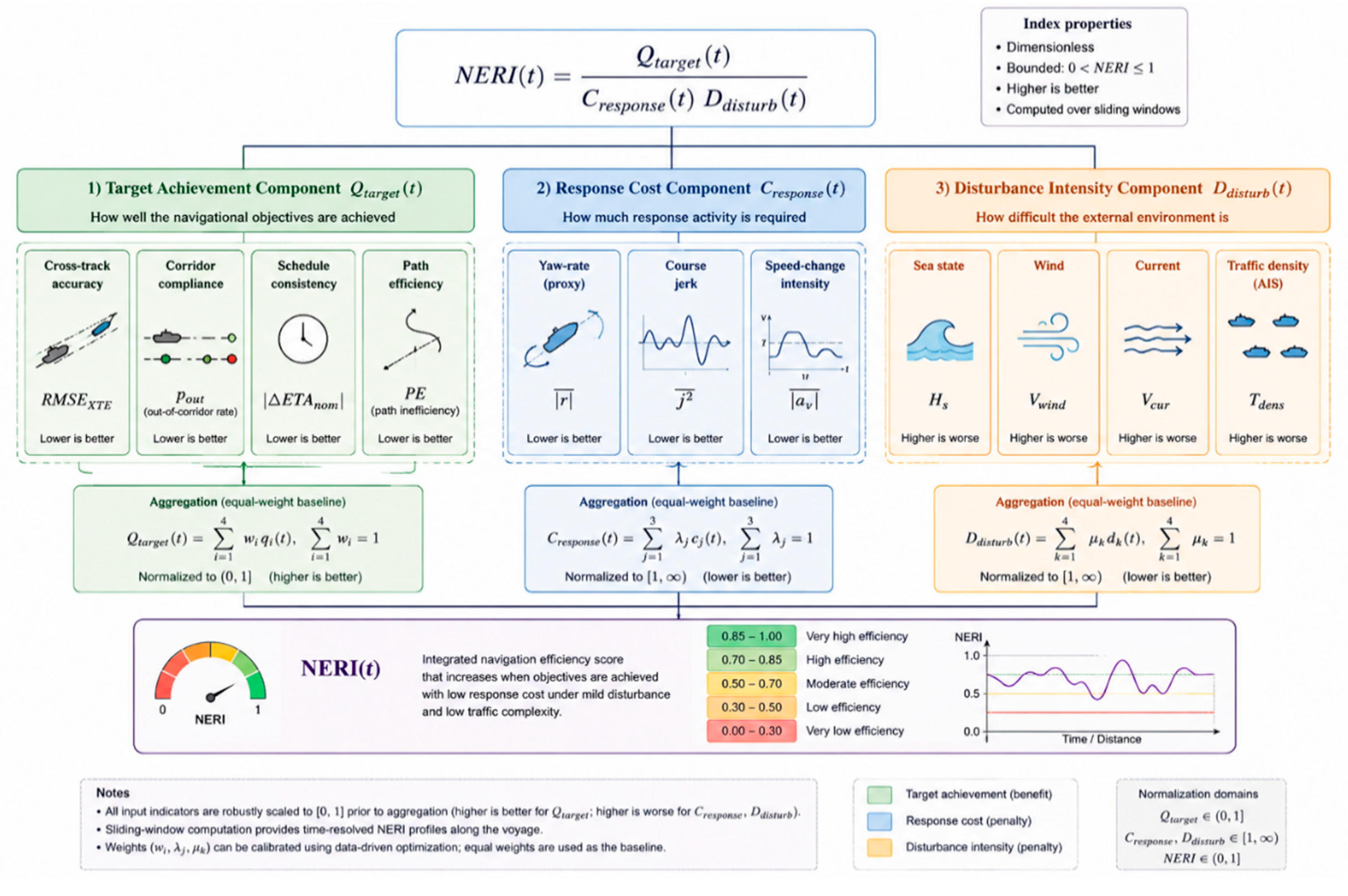Context-Aware Maritime Navigation Efficiency Assessment: A Data-Fusion ...