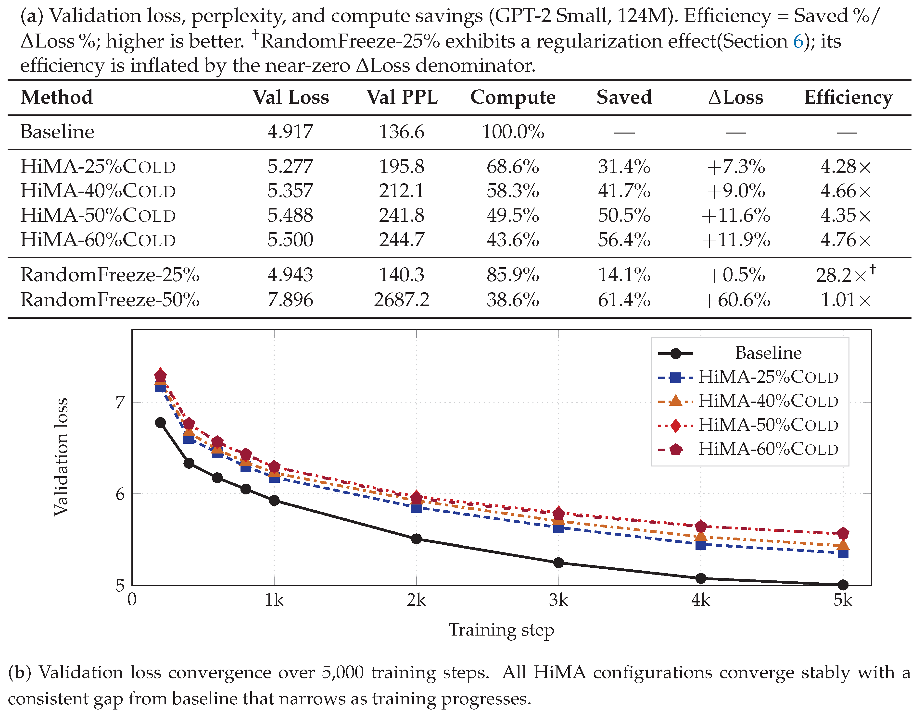 HiMA: Not All Parameters Need Every Step[v1] | Preprints.org
