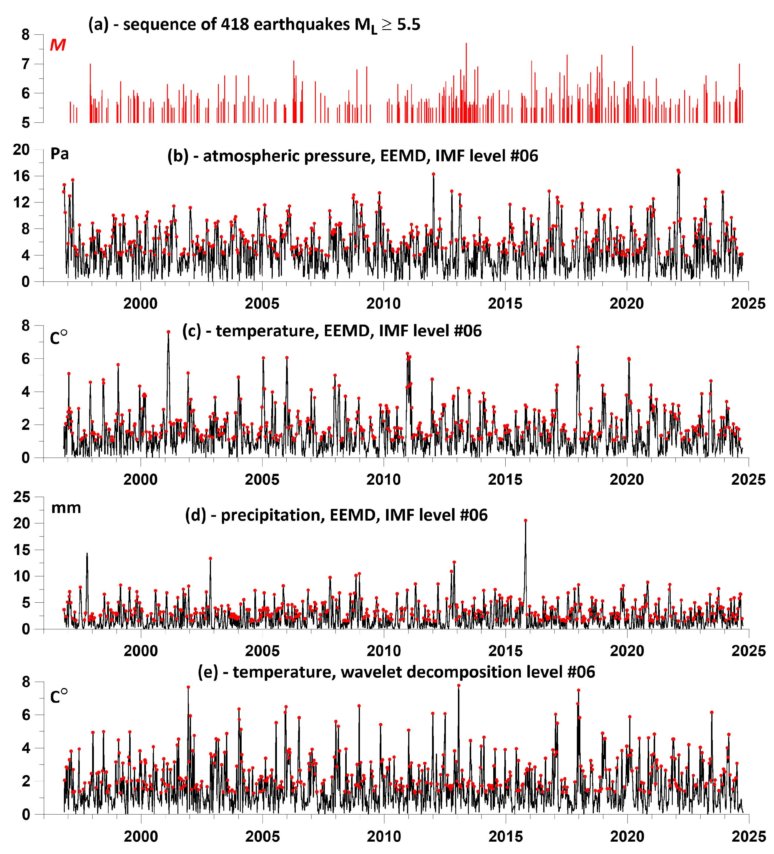 Preprints 143783 g007