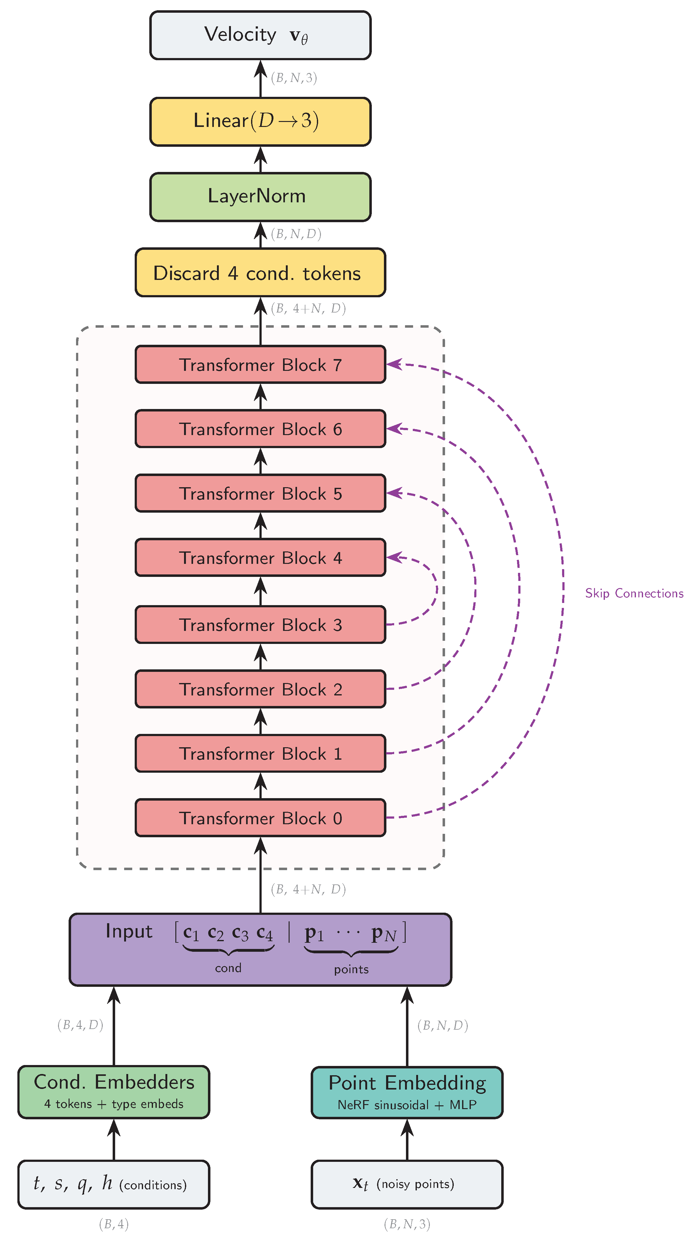 TreeFlow: Conditional Flow Matching for 3D Tree Point Cloud Generation ...