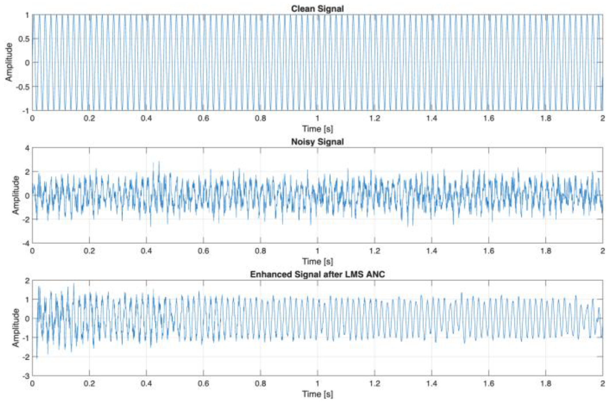 Adaptive Noise Cancellation Using the Least Mean Squares Algorithm ...