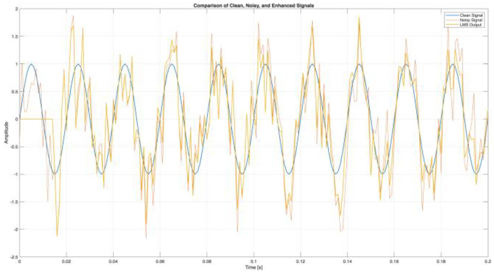Adaptive Noise Cancellation Using the Least Mean Squares Algorithm ...