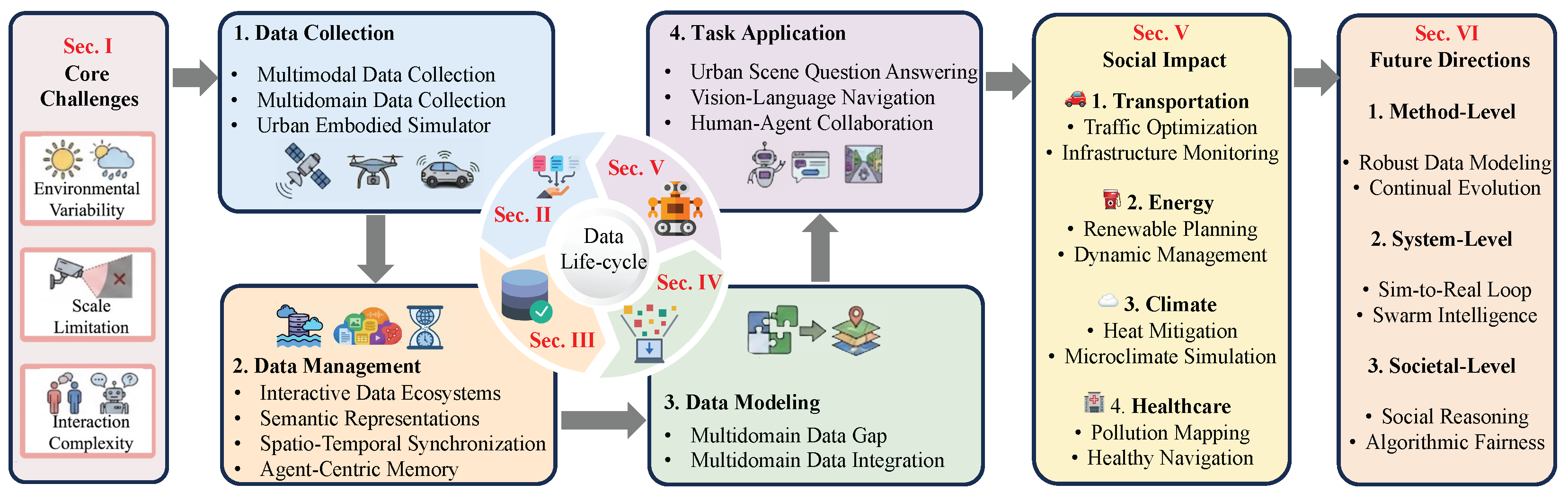 From Terrain to Space: A Survey on Multidomain Data Lifecycle for