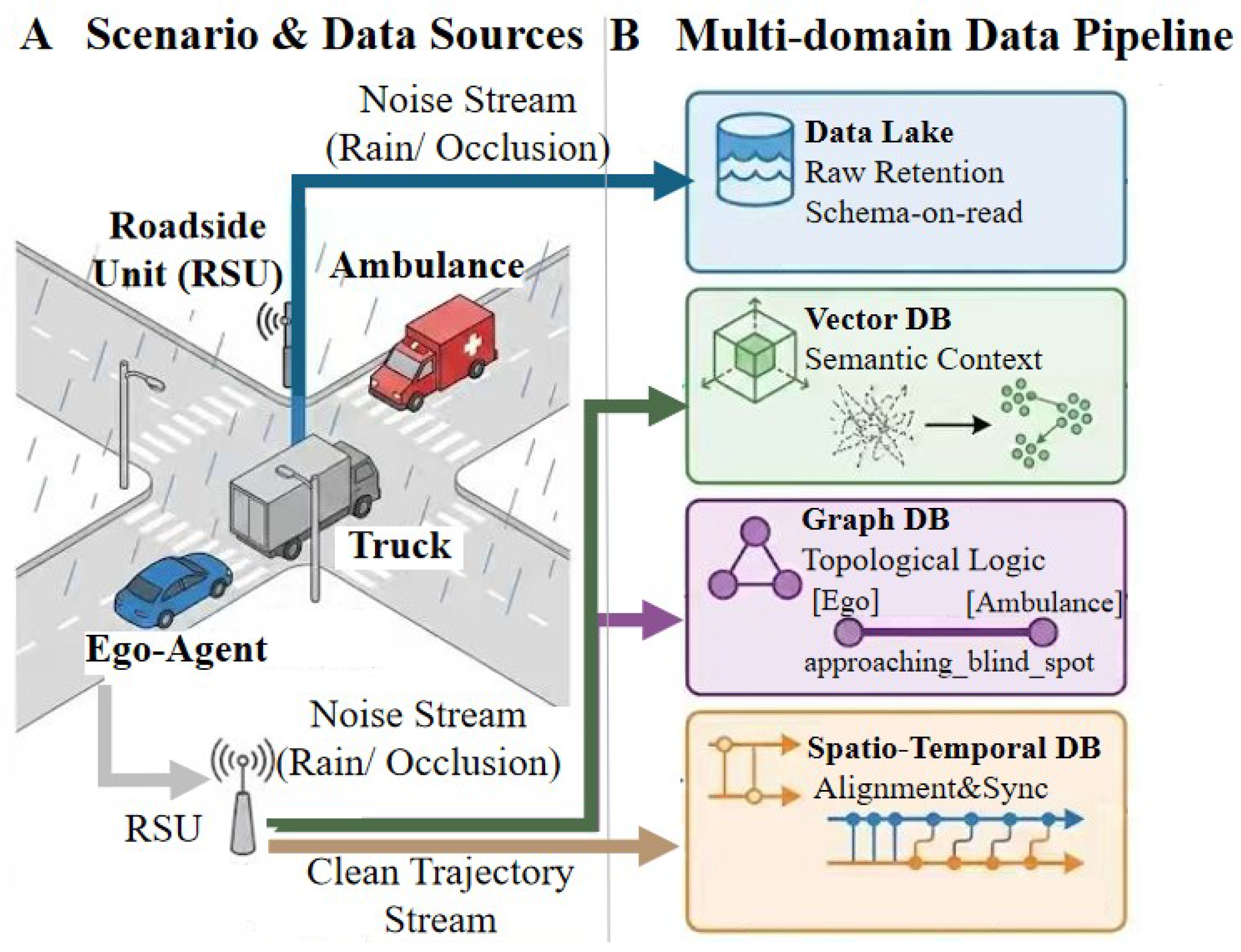 From Terrain to Space: A Survey on Multidomain Data Lifecycle for