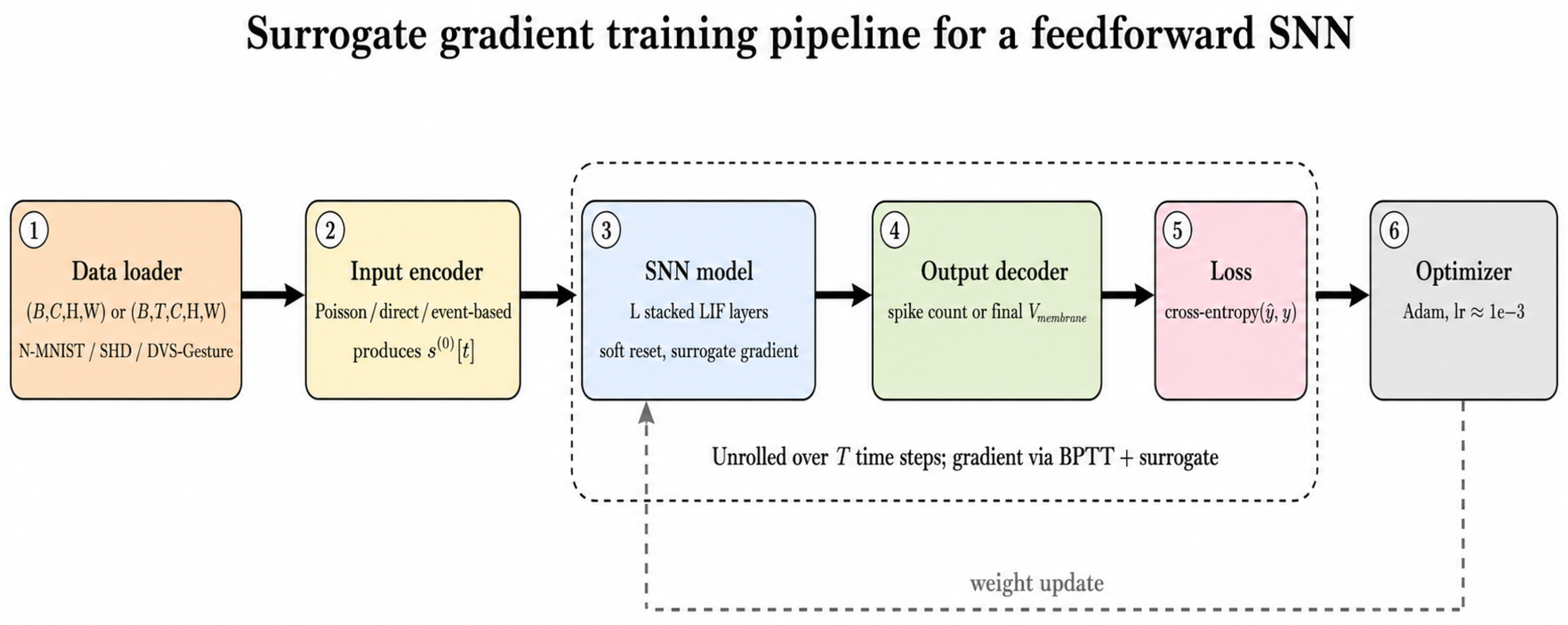 Snn Model Icon Spiking Neural Networks: A Tutorial on Models, Coding, and Training[v1 ...