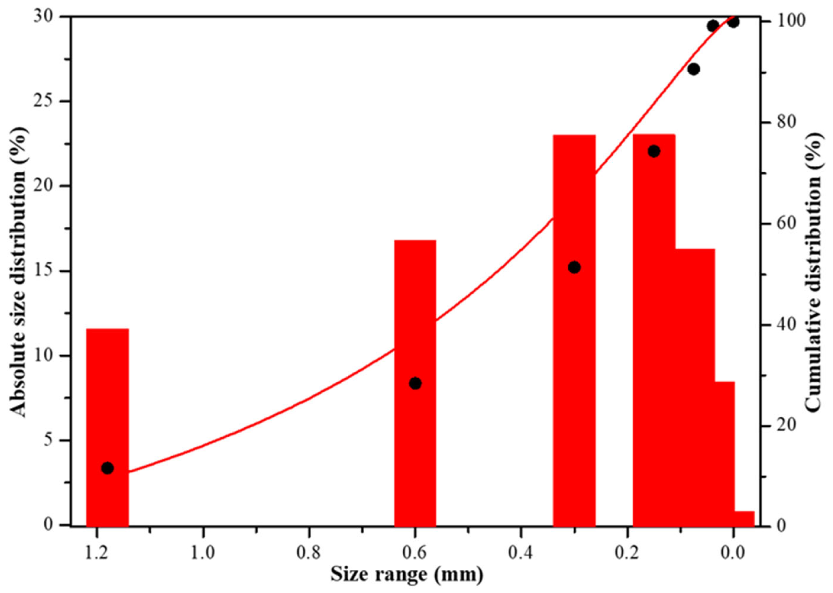 Preprints 165028 g002