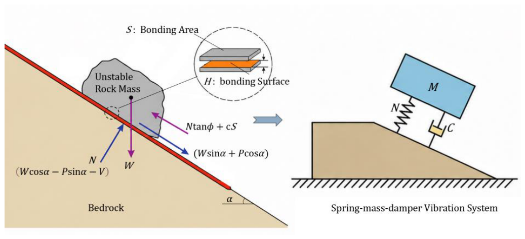 Dynamic Evaluation Model for Stability State of Slope Unstable