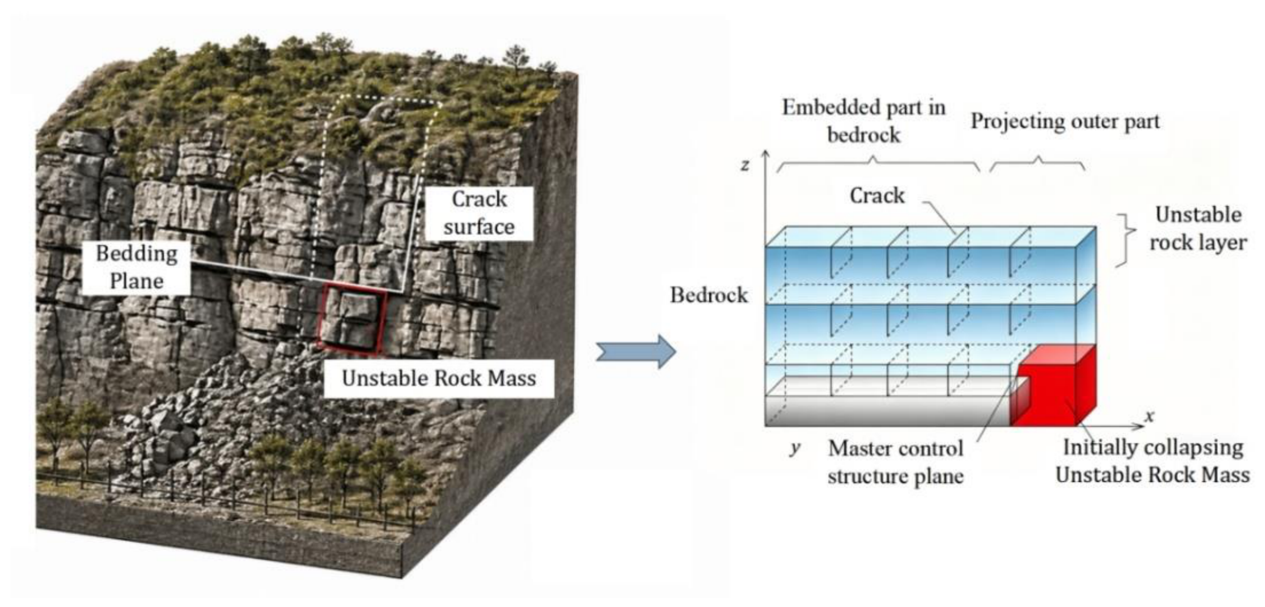 Dynamic Evaluation Model for Stability State of Slope Unstable Rock ...