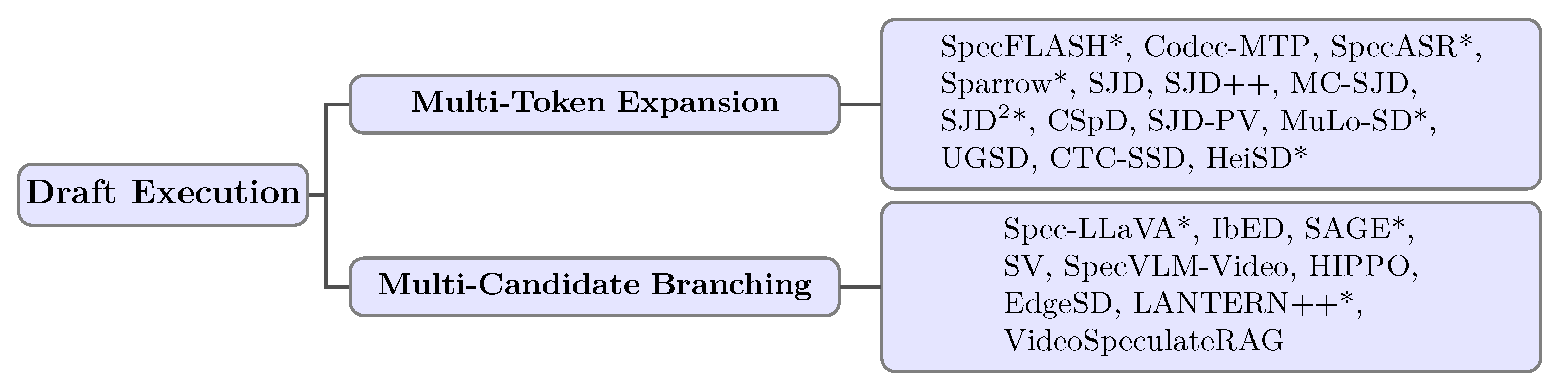 Speculative Decoding for Multimodal Models: A Survey[v1] | Preprints.org