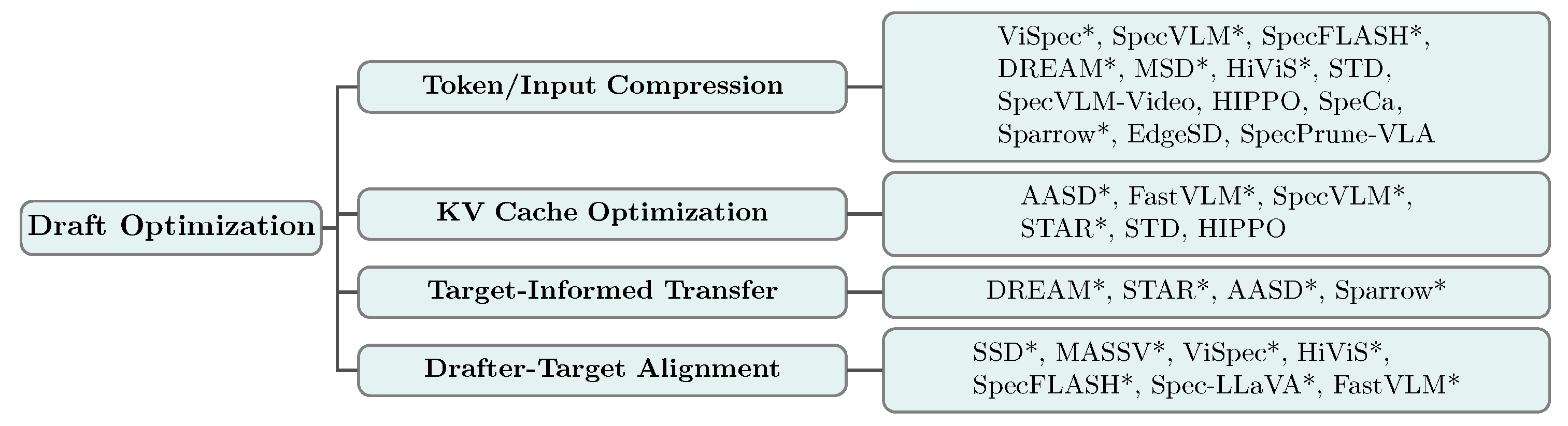 Speculative Decoding for Multimodal Models: A Survey[v1] | Preprints.org