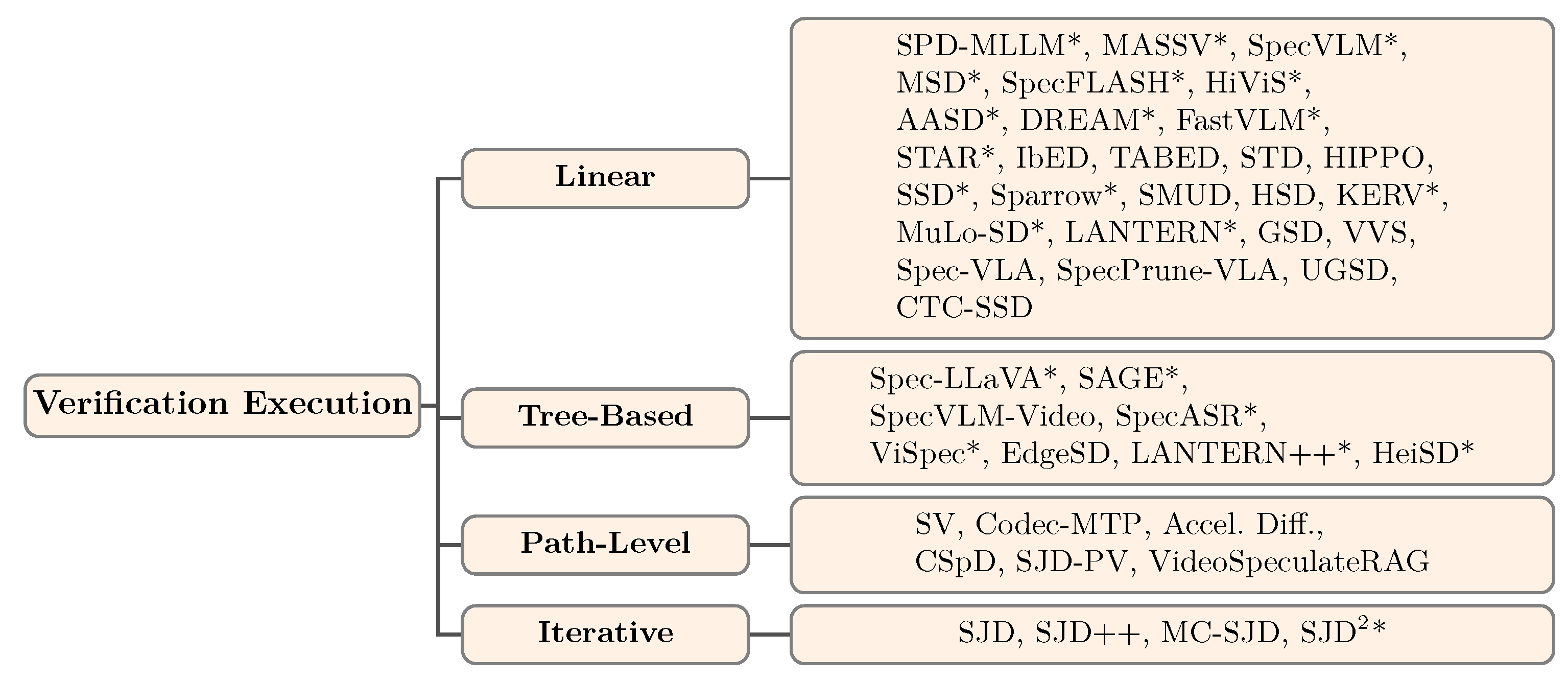 Speculative Decoding for Multimodal Models: A Survey[v1] | Preprints.org