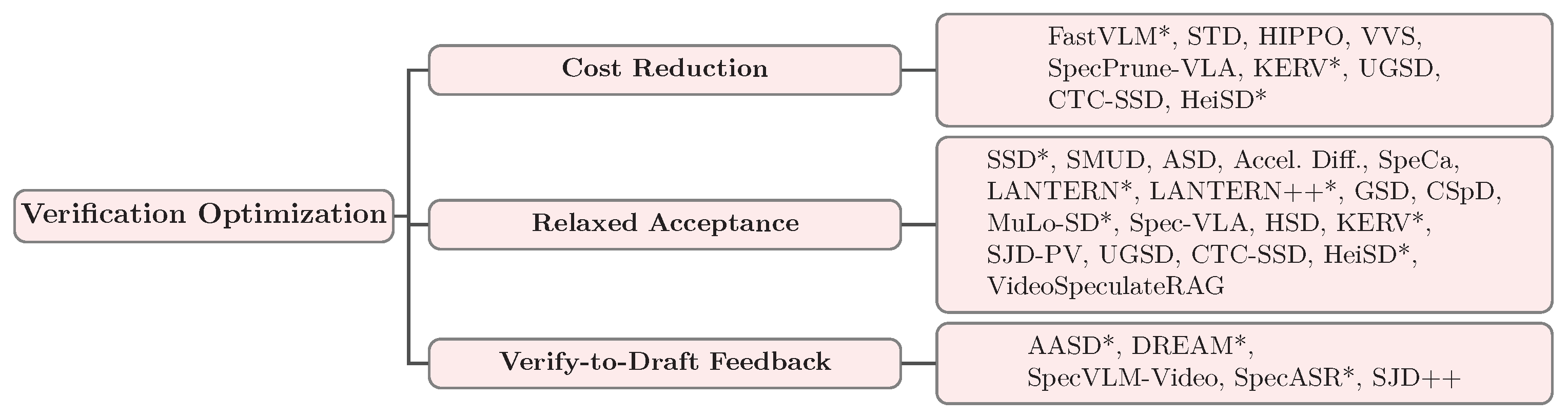 Speculative Decoding for Multimodal Models: A Survey[v1] | Preprints.org