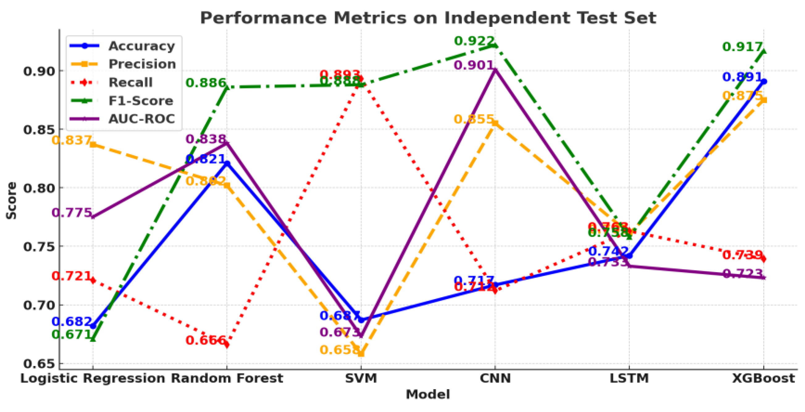 Preprints 167503 g002
