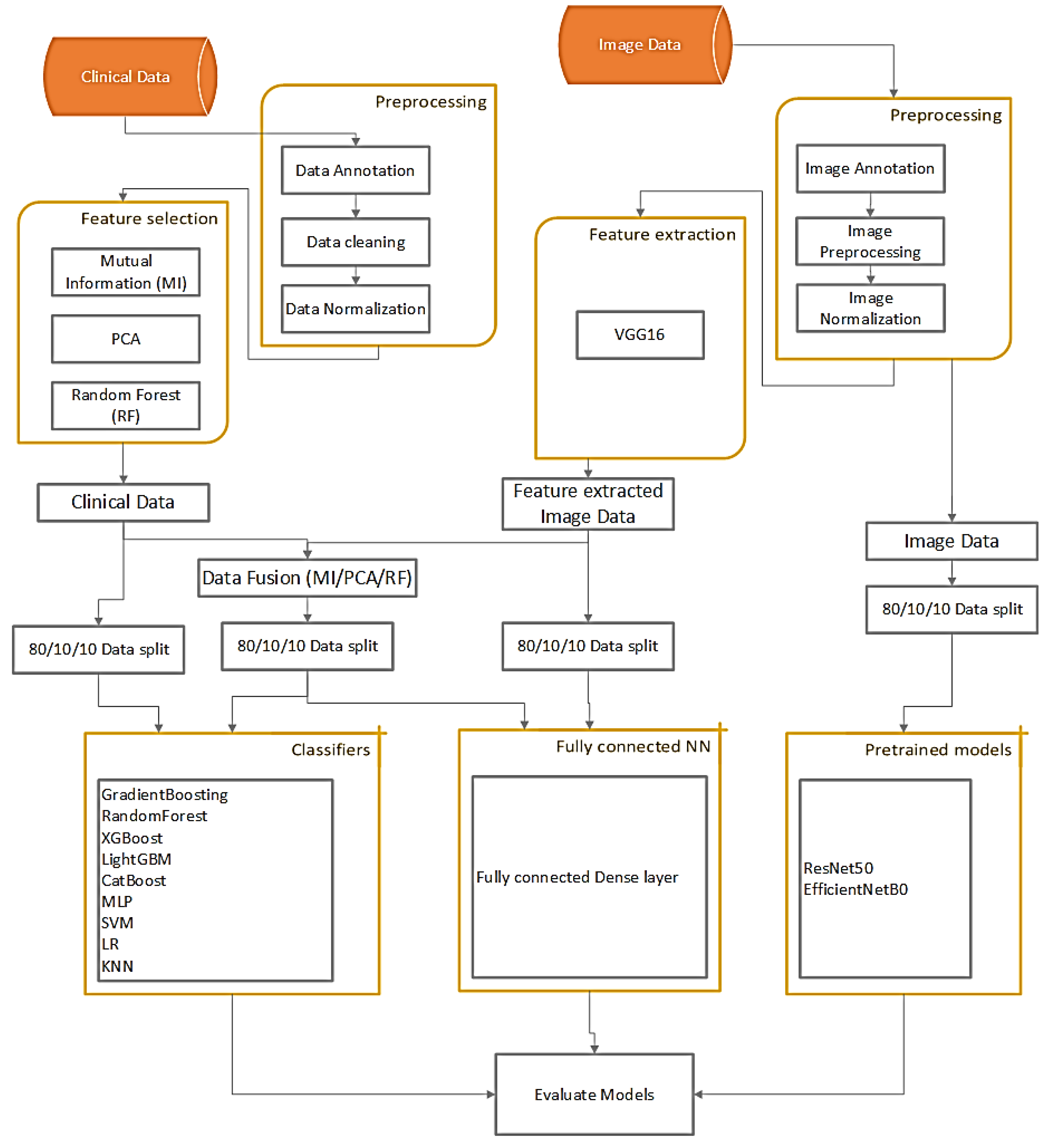 Lung Disease Detection Using Multimodal Machine Learning with ...
