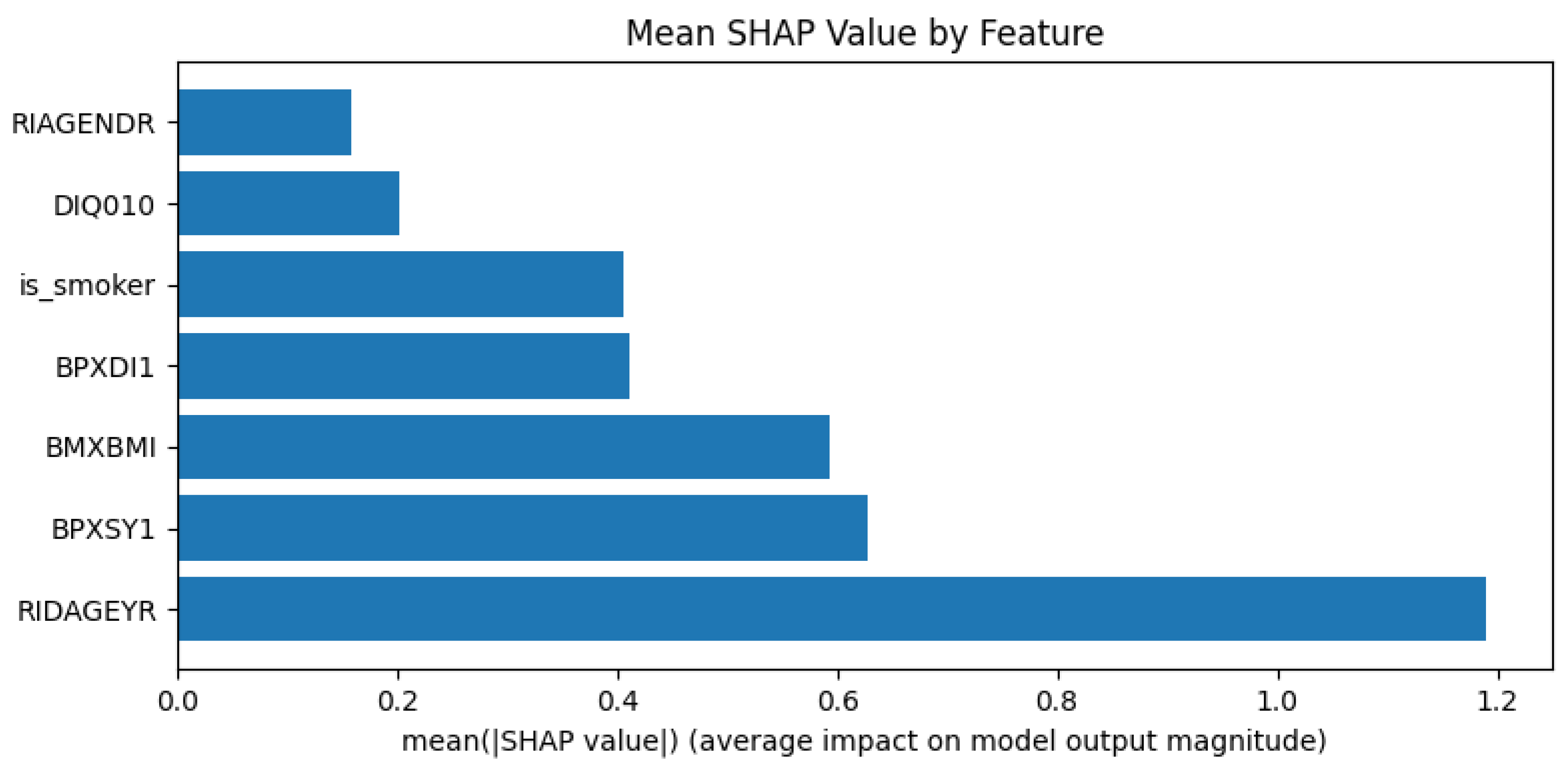 Preprints 163725 g005