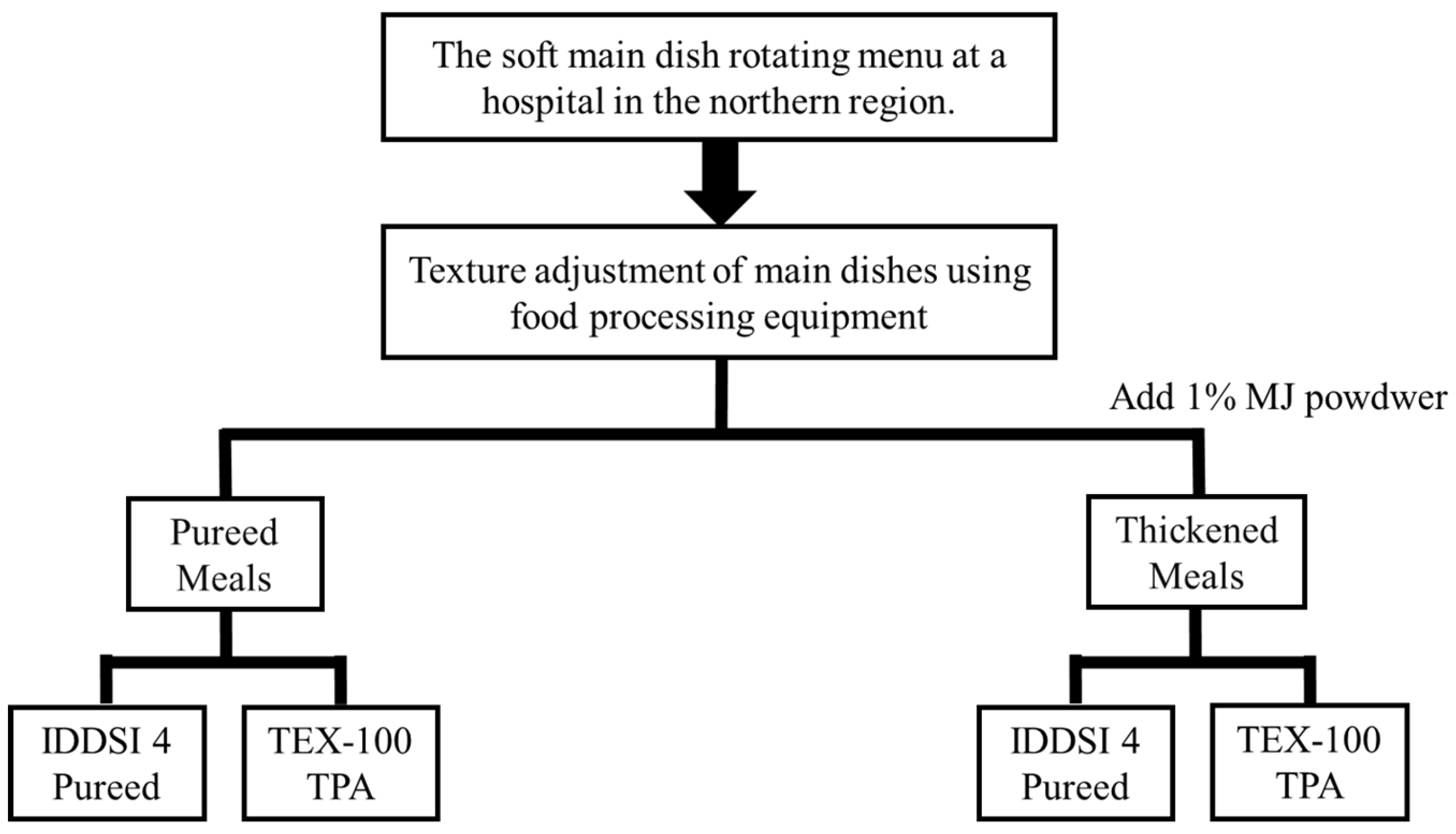 Preprints 175852 g001