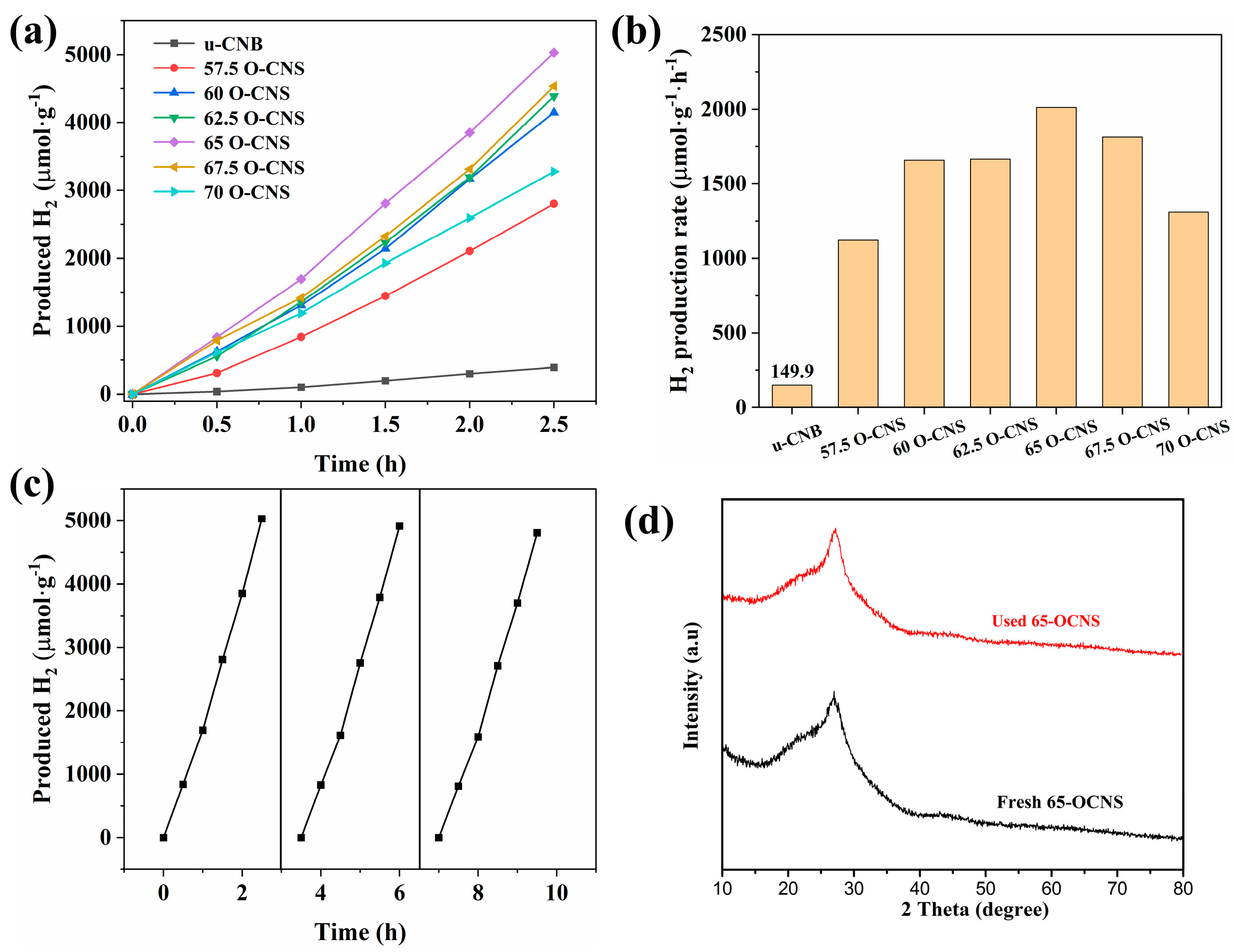 Facile Synthesis of Oxygen-Doped g-C3N4 Mesoporous