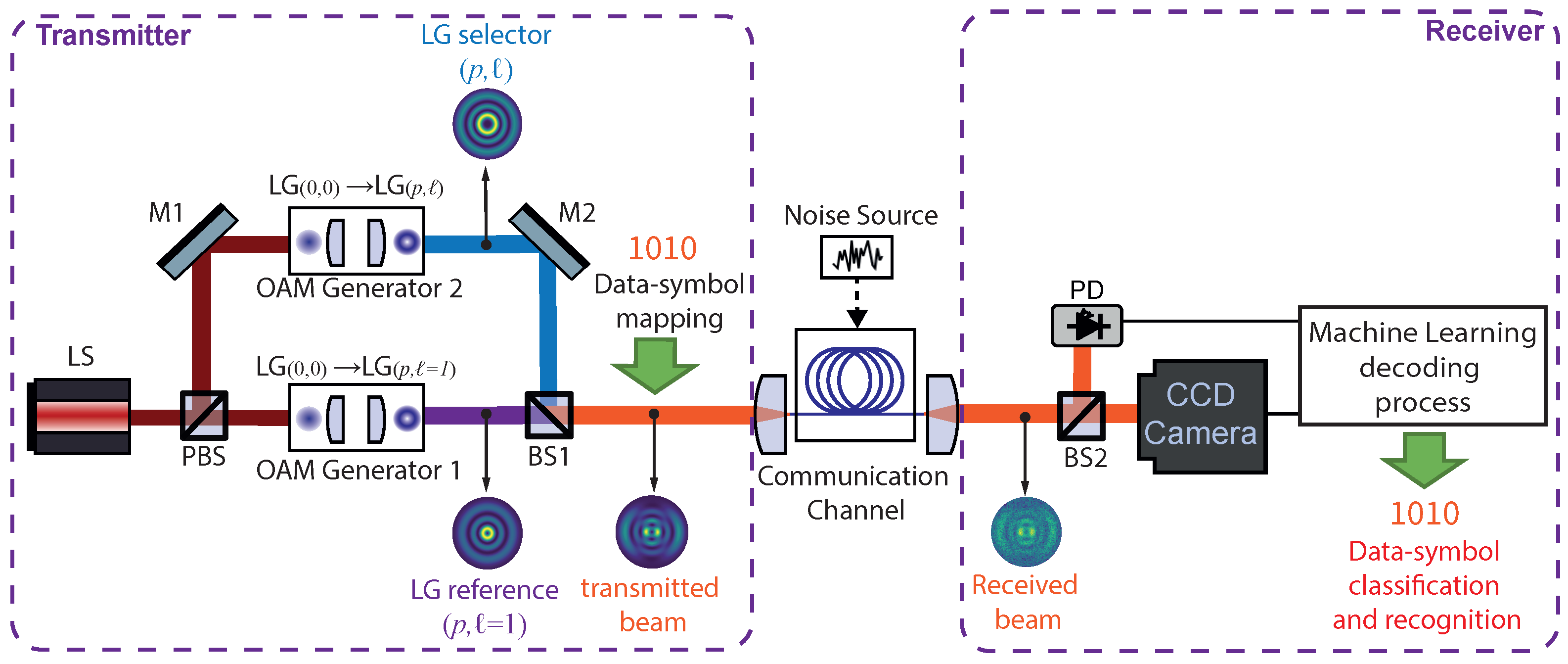 Optical Encoding Model based on Orbital Angular Momentum powered