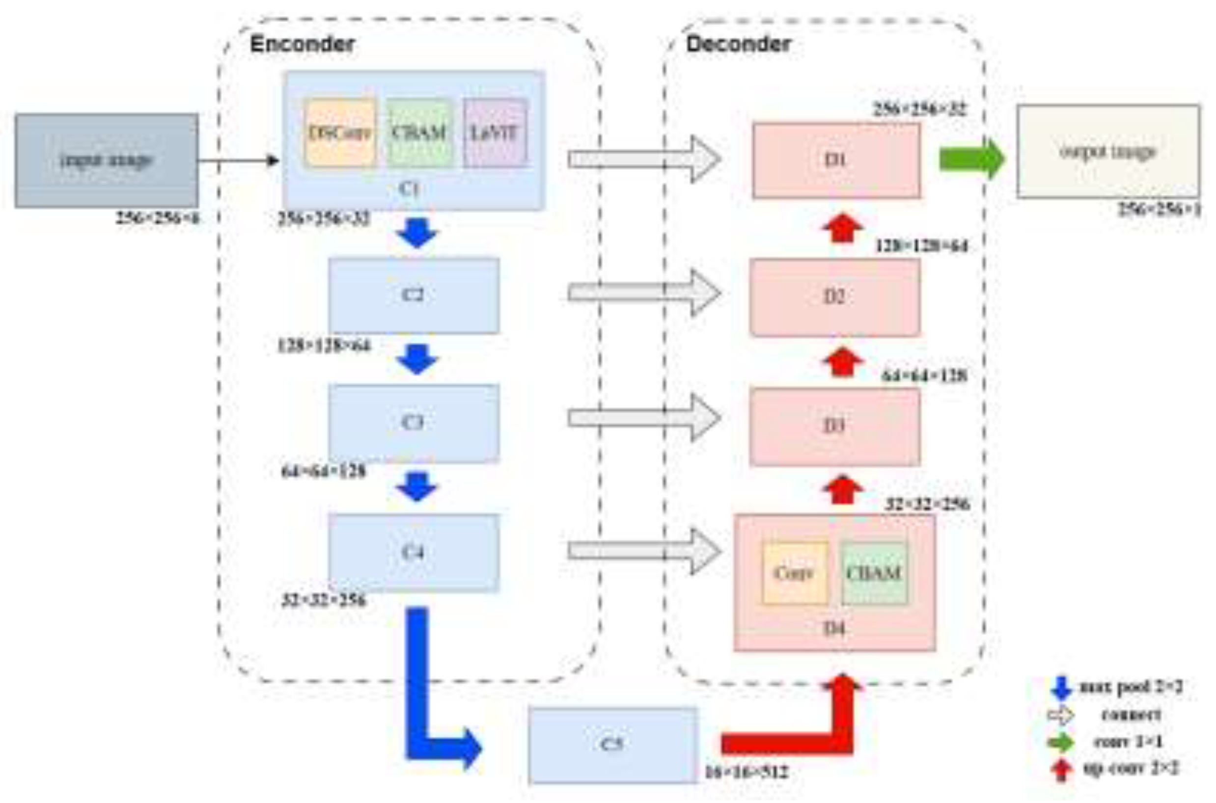 UNet-LSCNet: Integrating Dynamic Snake Convolution and Vision ...