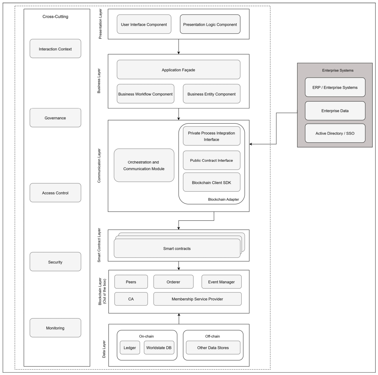 BRA-PS: A Blockchain Reference Architecture for Public Sector Citizen ...
