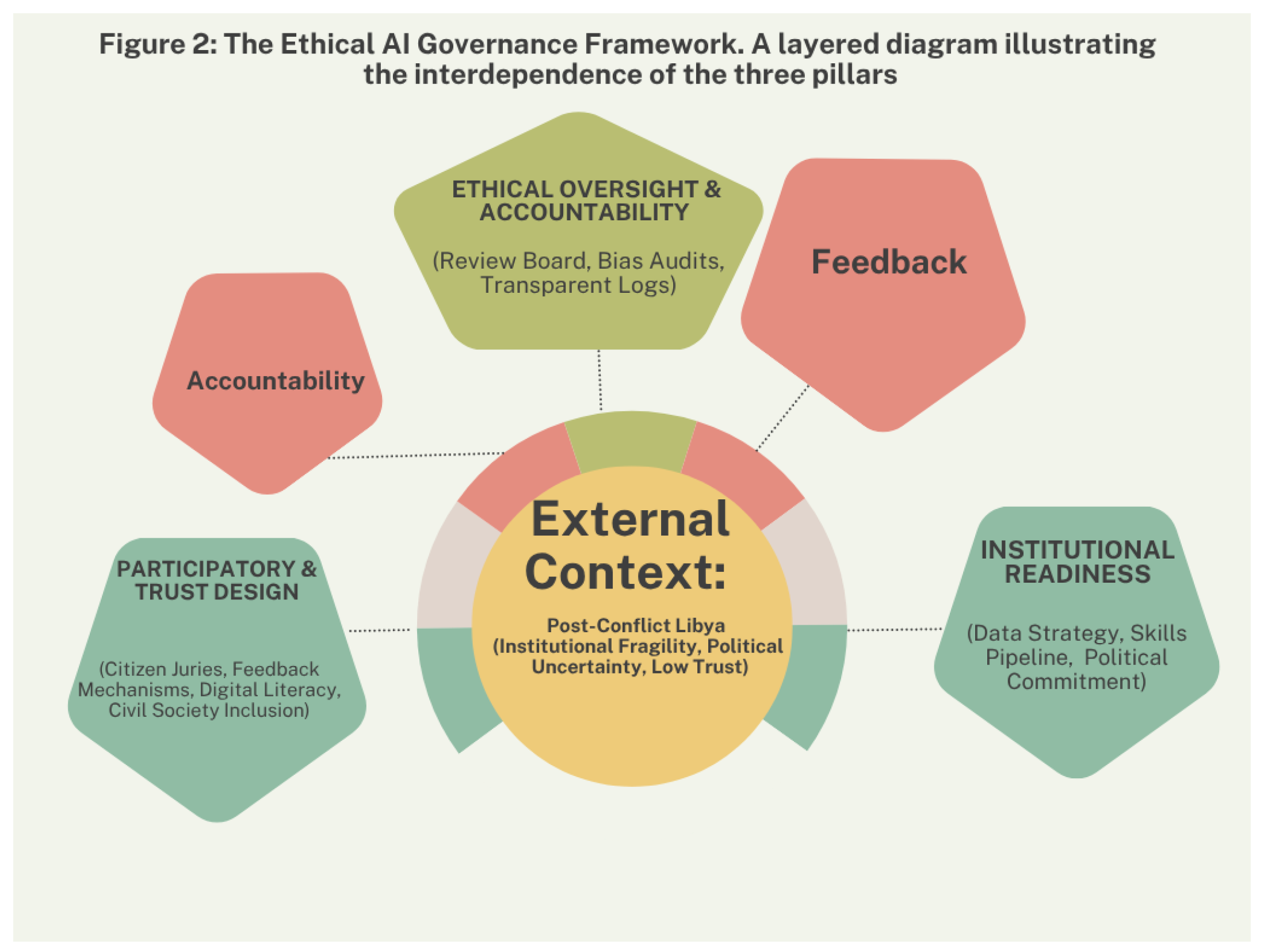 A Mixed-Methods Governance Framework for Ethical Artificial ...
