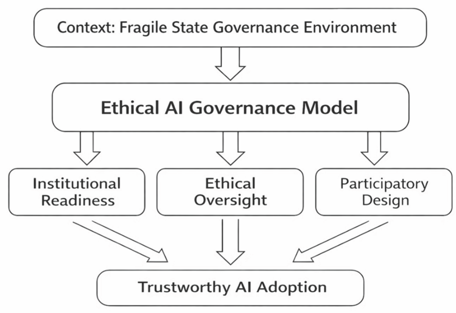 A Mixed-Methods Governance Framework for Ethical Artificial ...