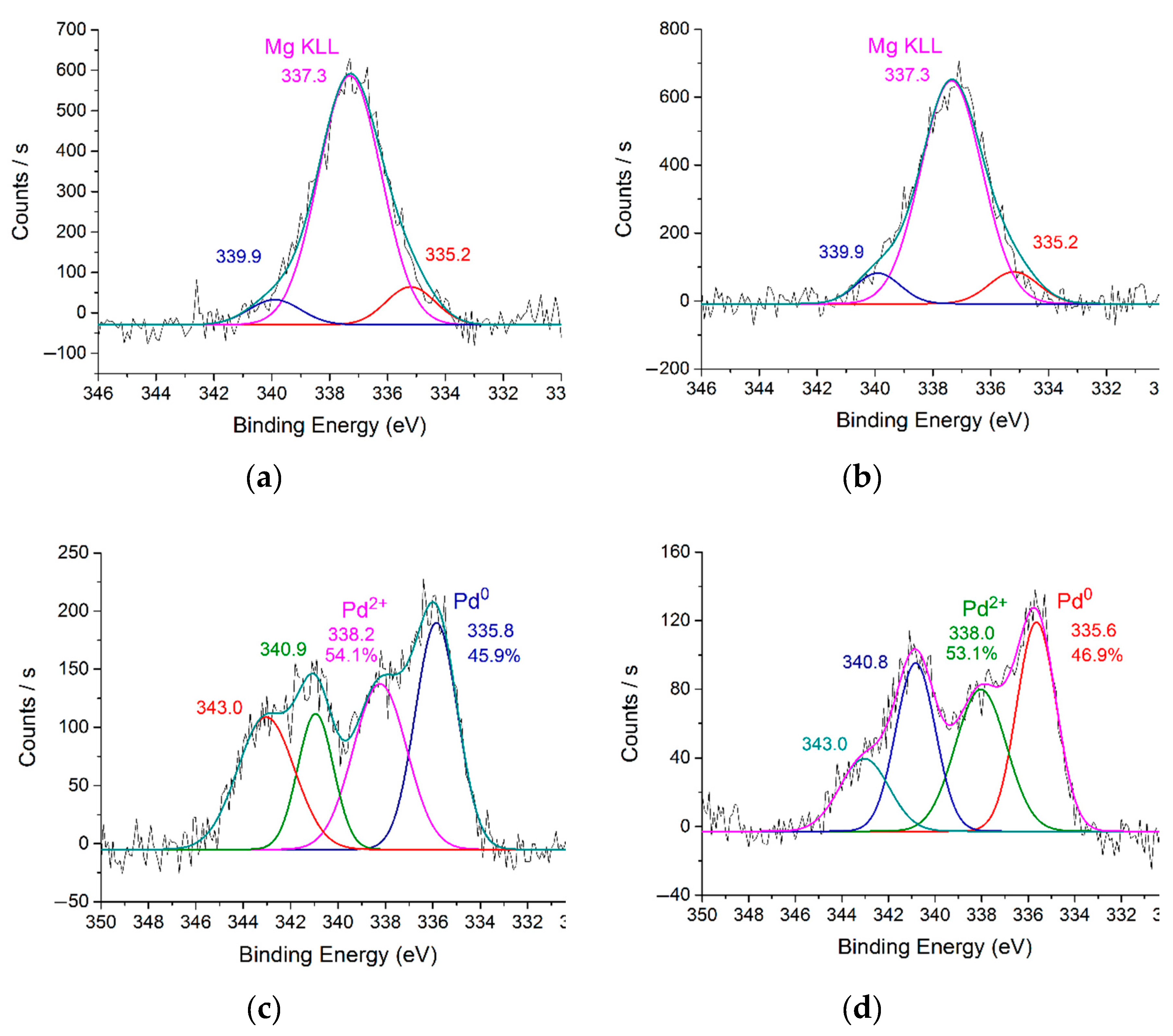 Preprints 174001 g005