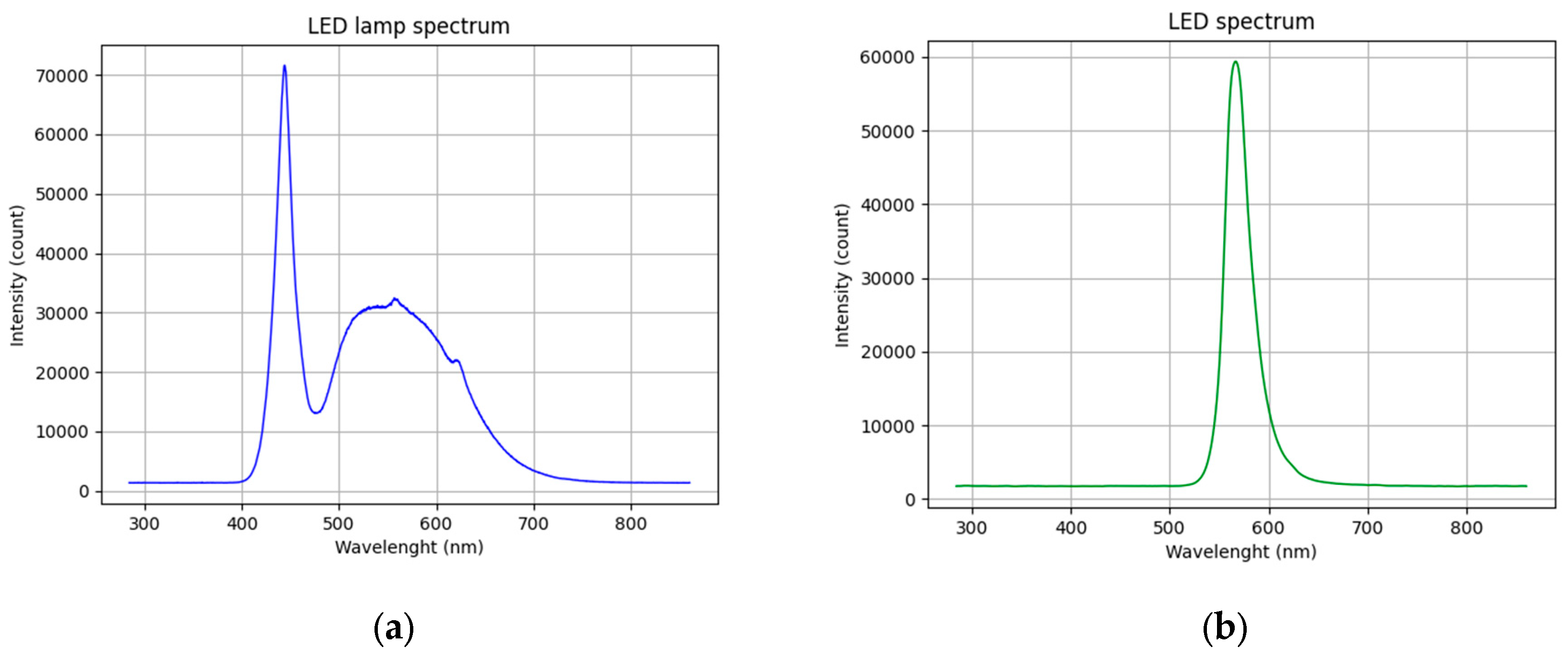LEDs Based Low-Cost Educational Platform for Simulating Photovoltaic ...