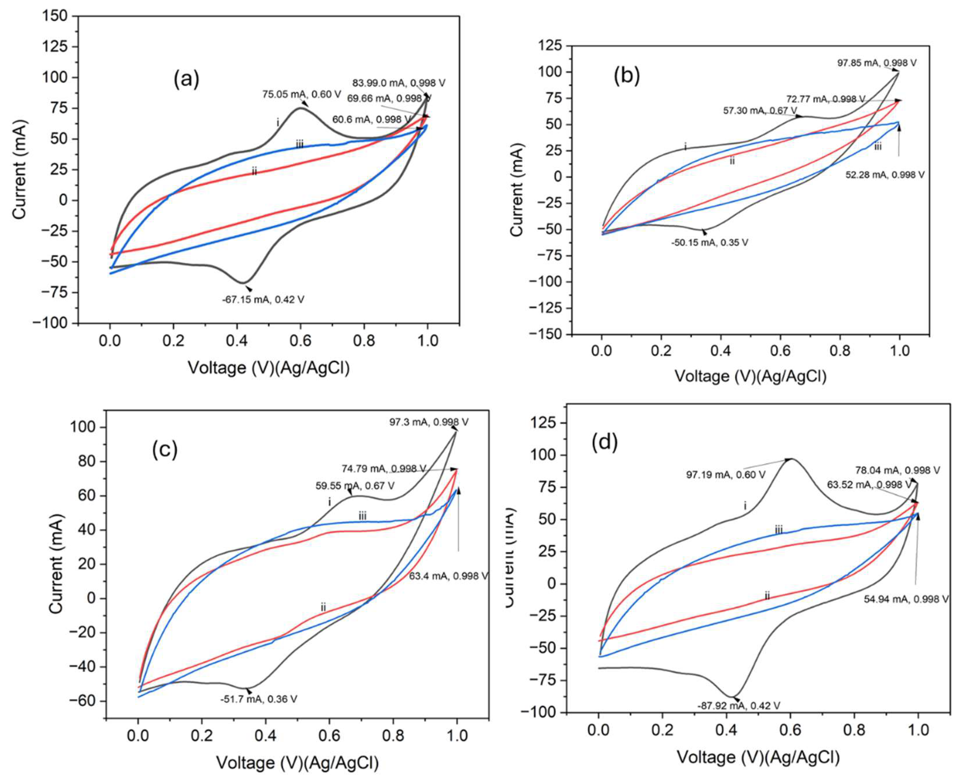 Preprints 144907 g006