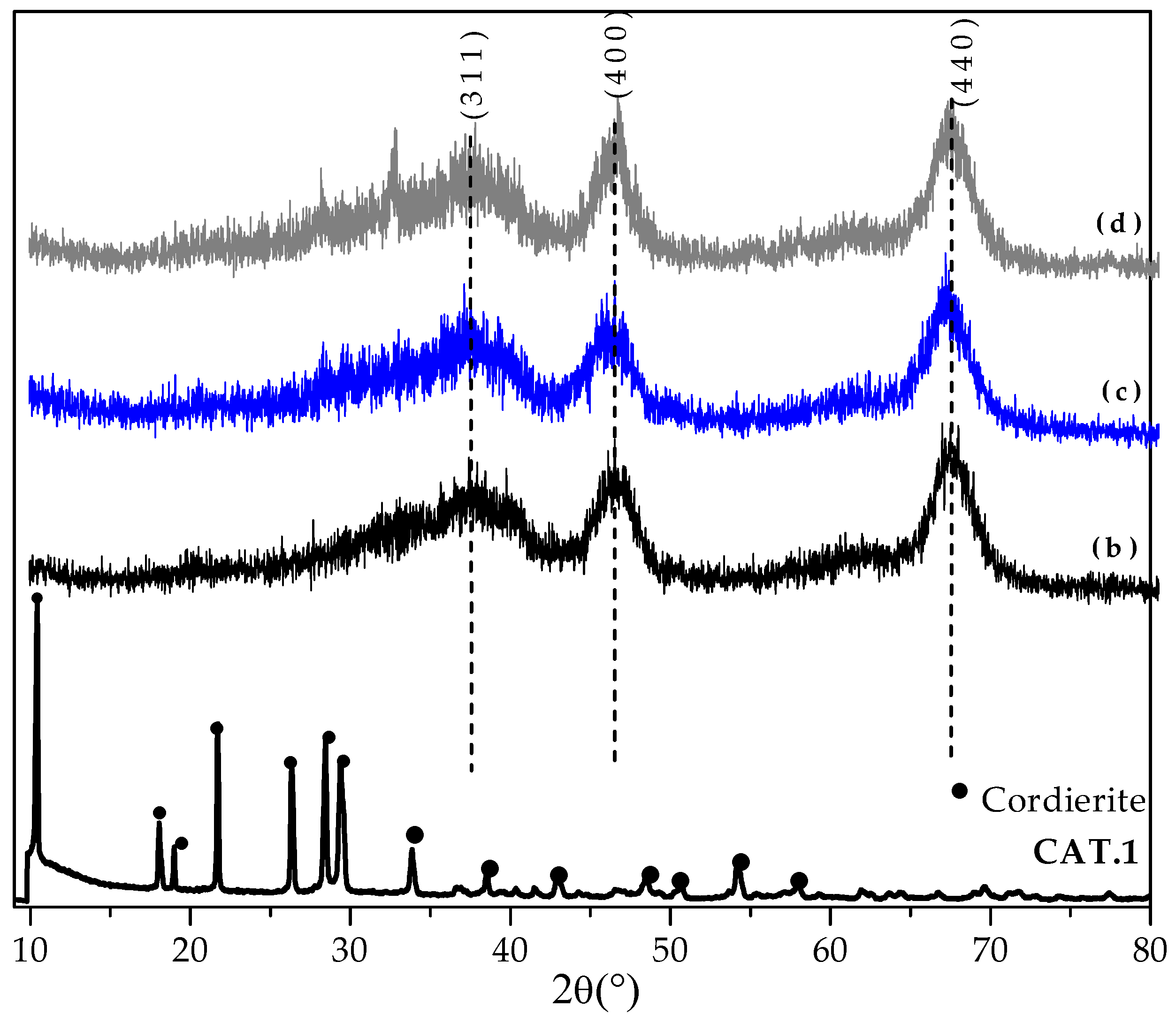 Preprints 174220 g006