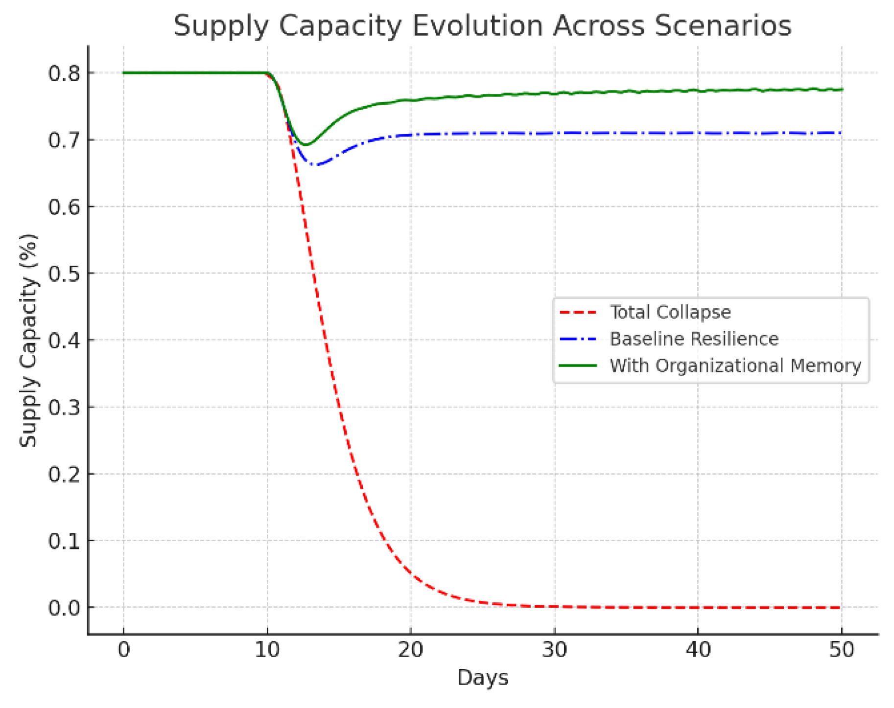 Immune-Inspired Dynamic Modeling of Supply Chain Resilience ...