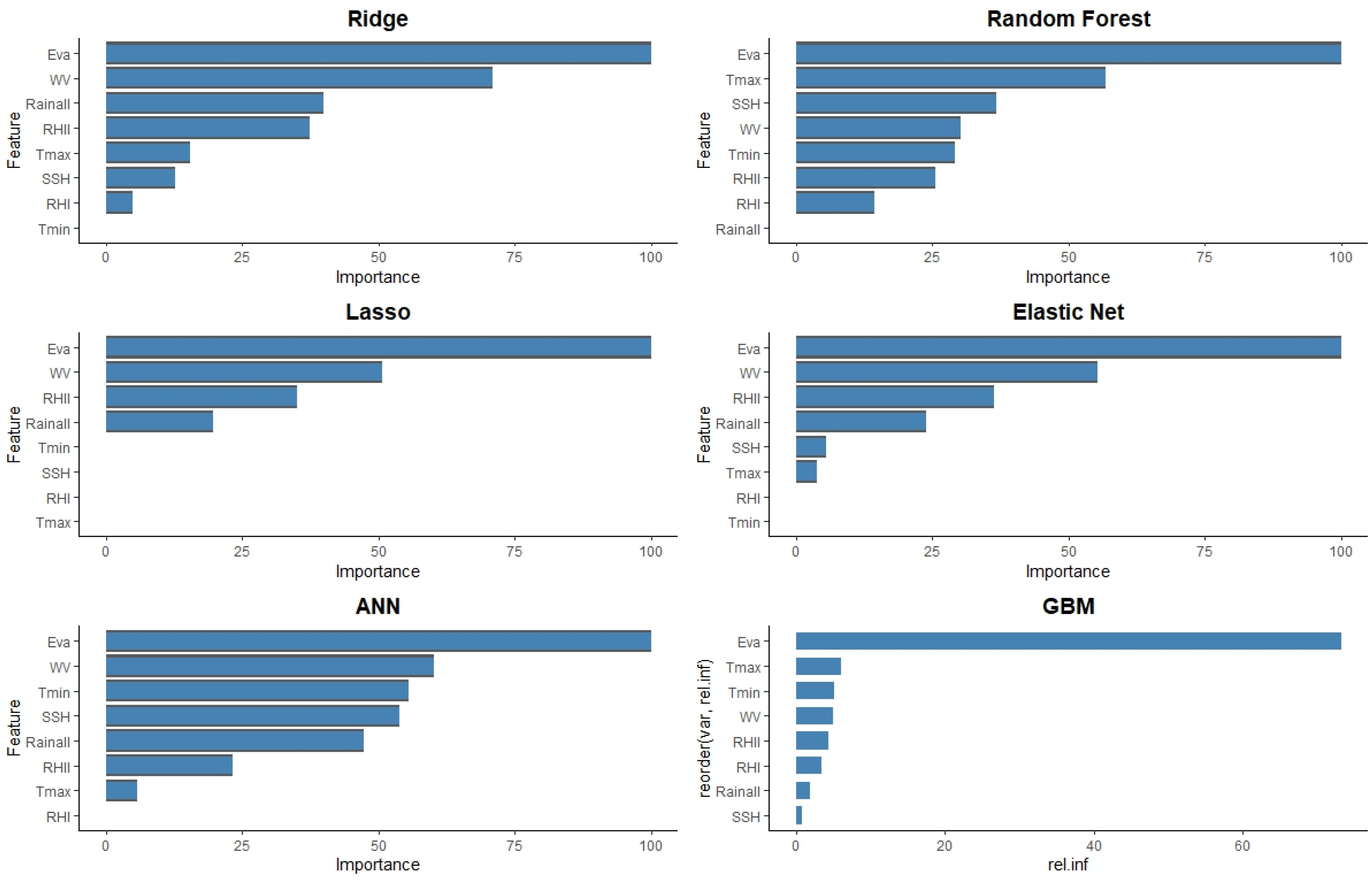 Preprints 141252 g004