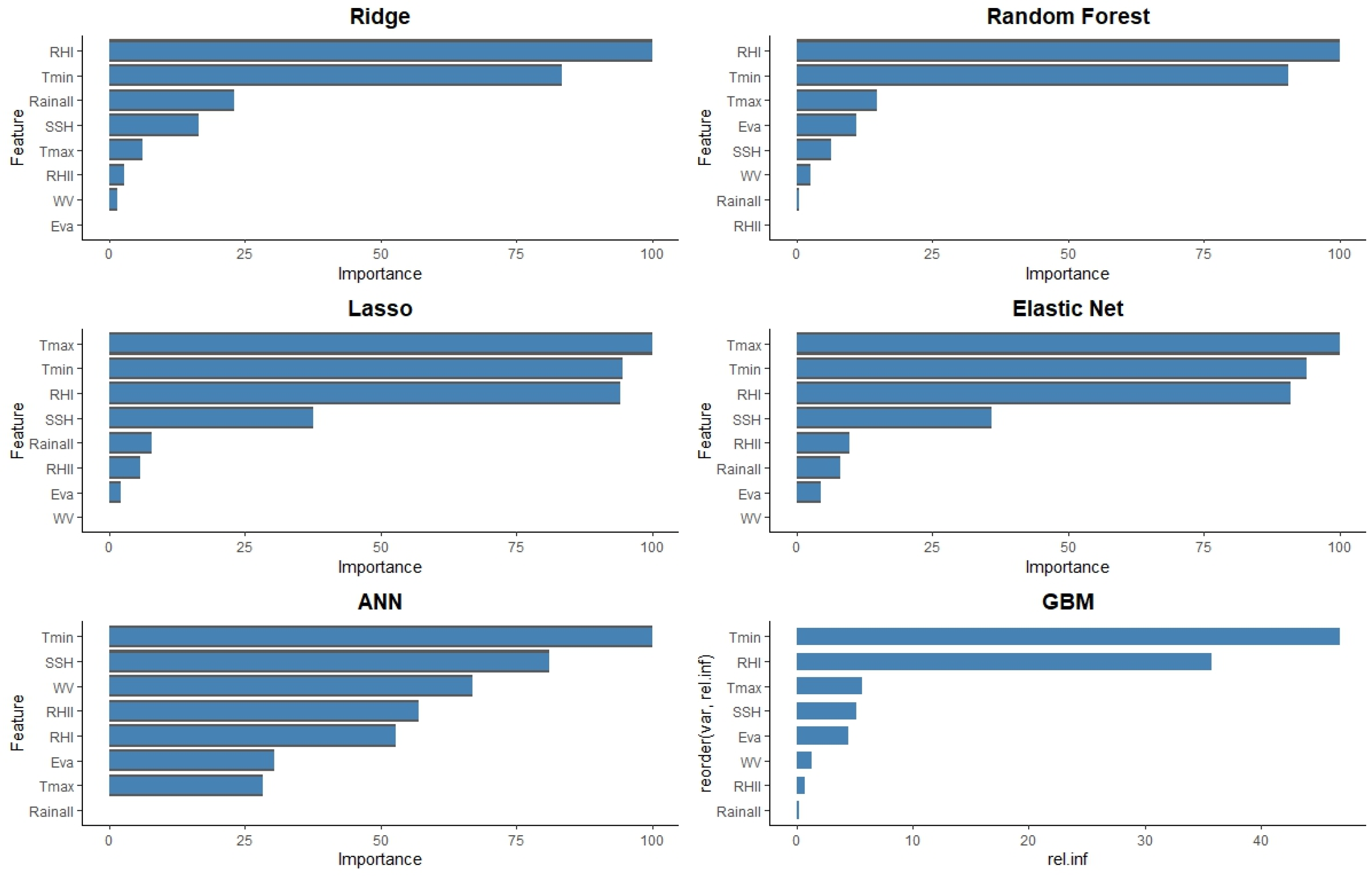 Preprints 141252 g005