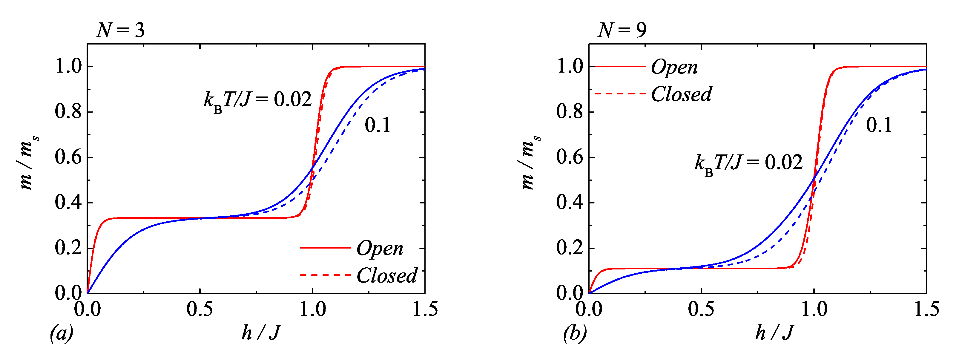 Open and Periodic Boundary Conditions in Statistical Mechanics: A Case ...