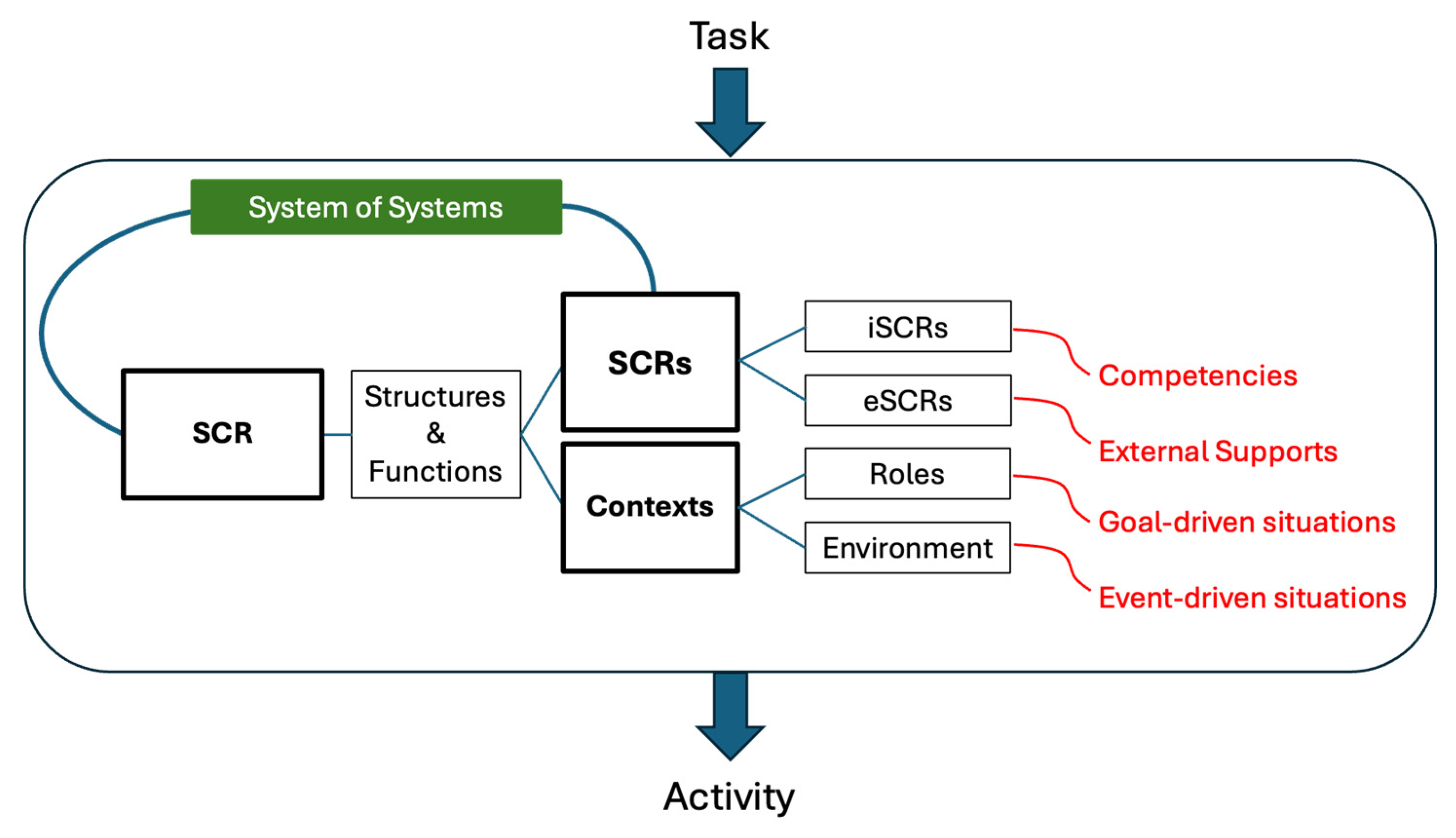 Systemic Cognition: On the Complexity of Context[v1] | Preprints.org