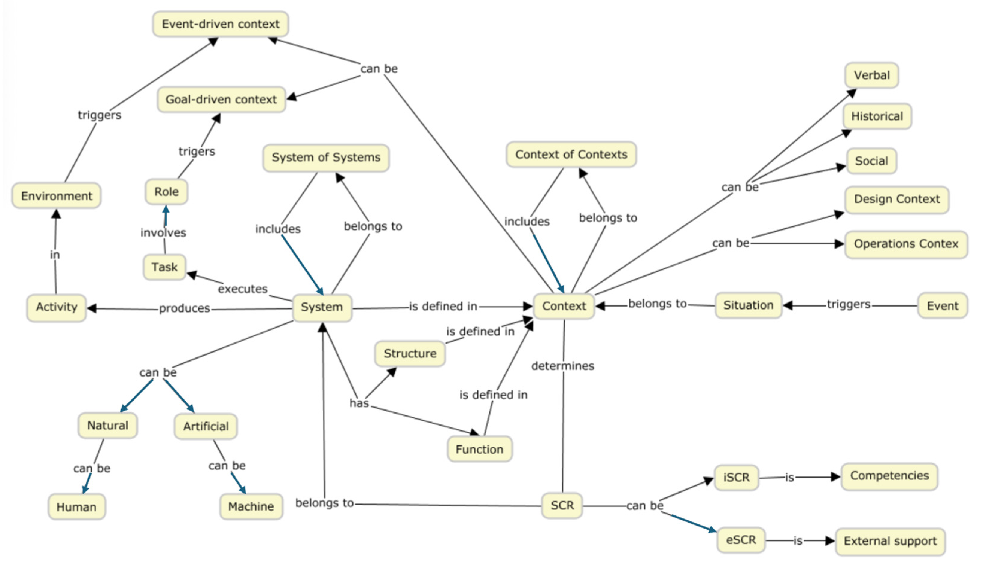 Systemic Cognition: On the Complexity of Context[v1] | Preprints.org