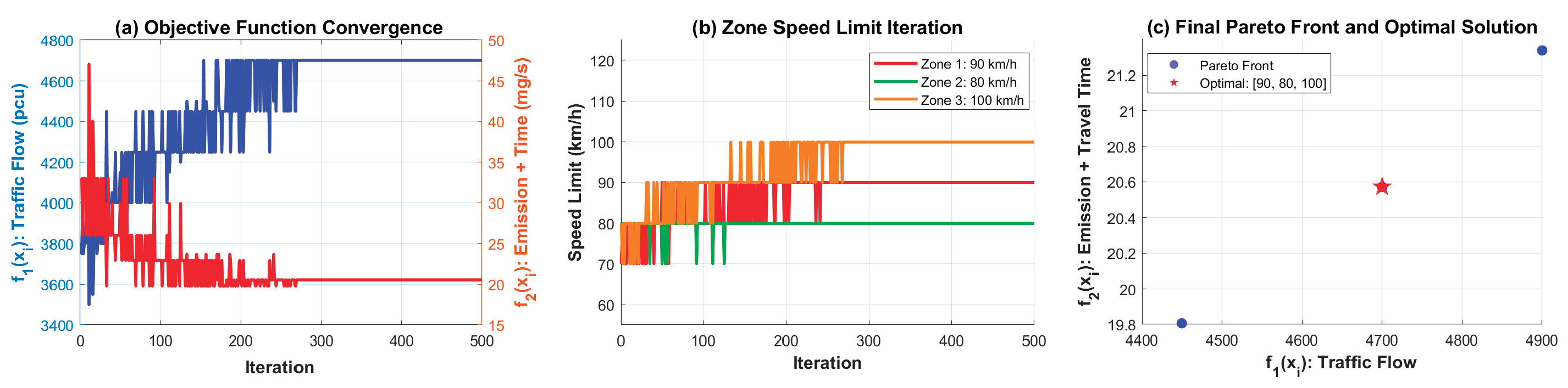 Variable Speed Limit Control for Freeways: A Multi-Objective ...