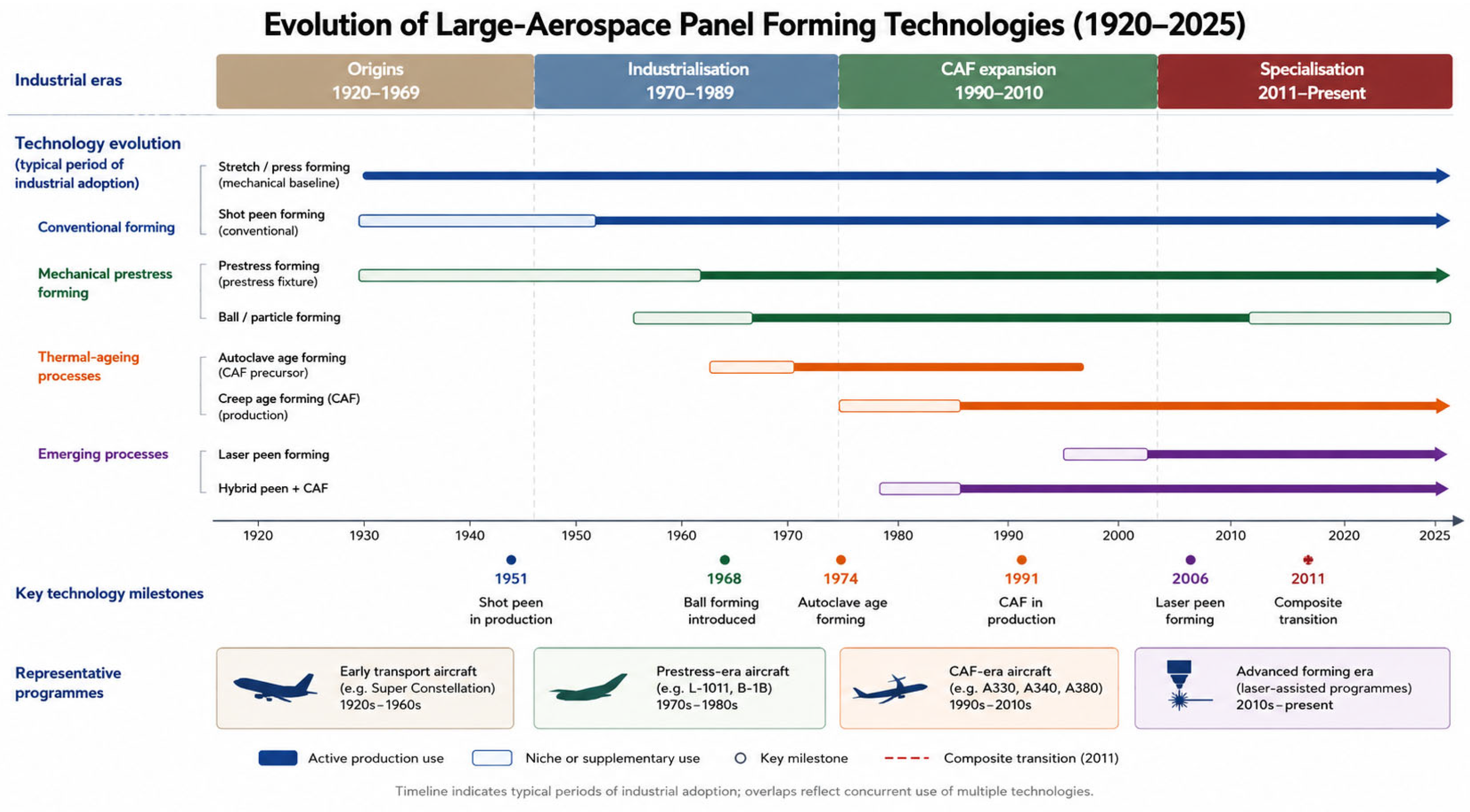 Metal Forming of Metallic Aircraft Wing Covers: Process Origins ...