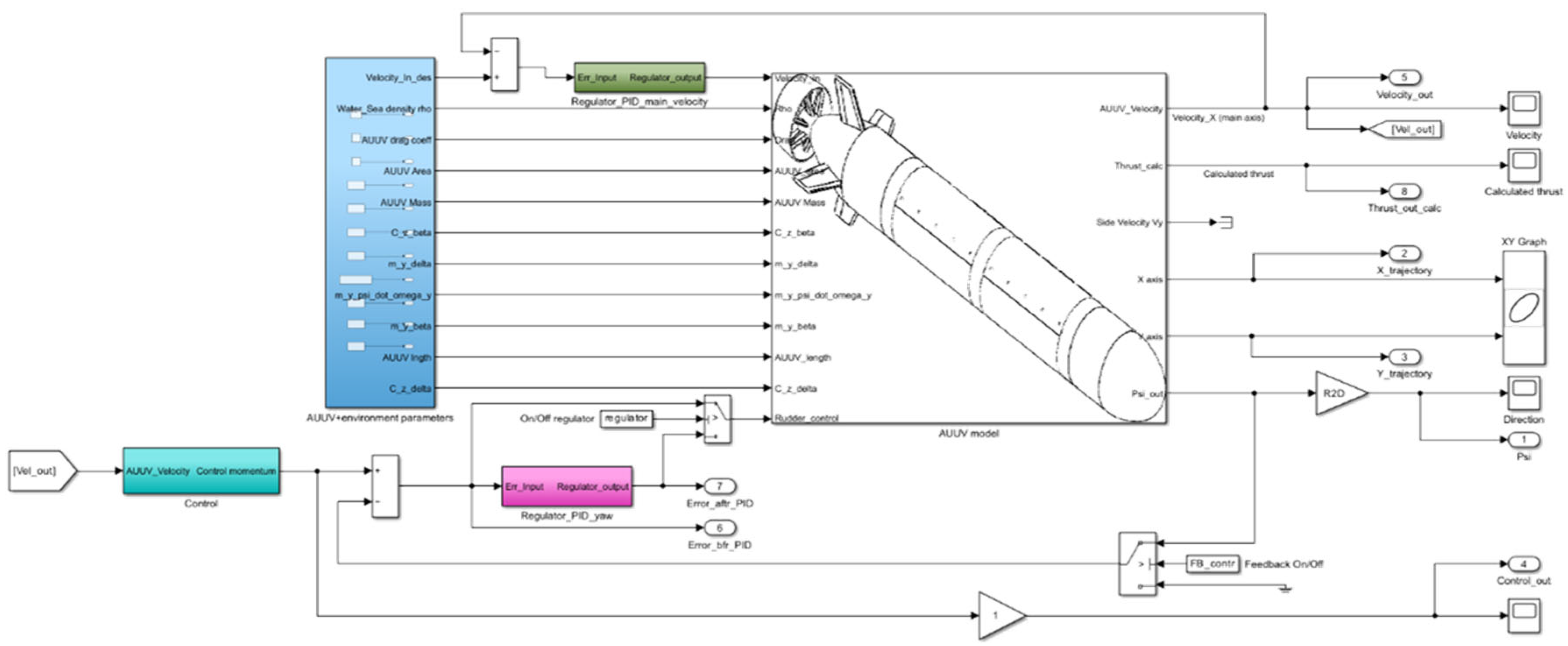Auv Control Module Control System Numerical Simulation and Modelling Under Typical ...