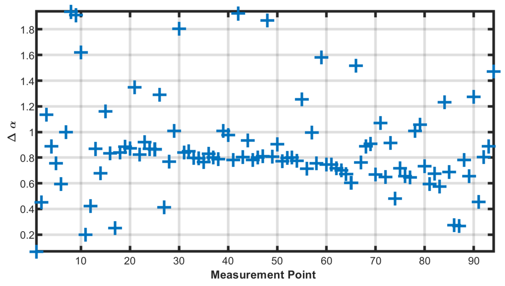 Static Shift Correction and Fractal Characteristic Analysis