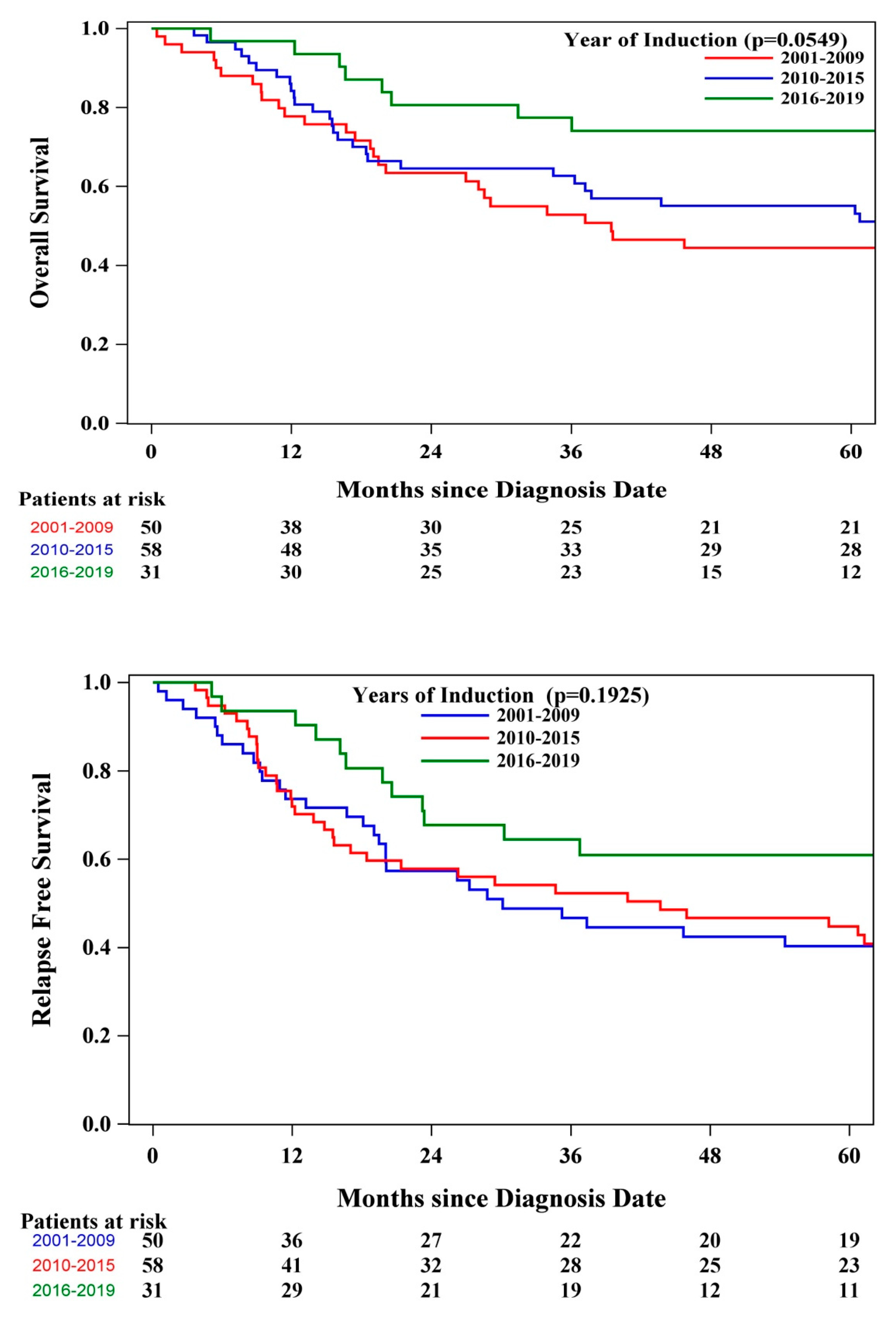 Preprints 193415 g002