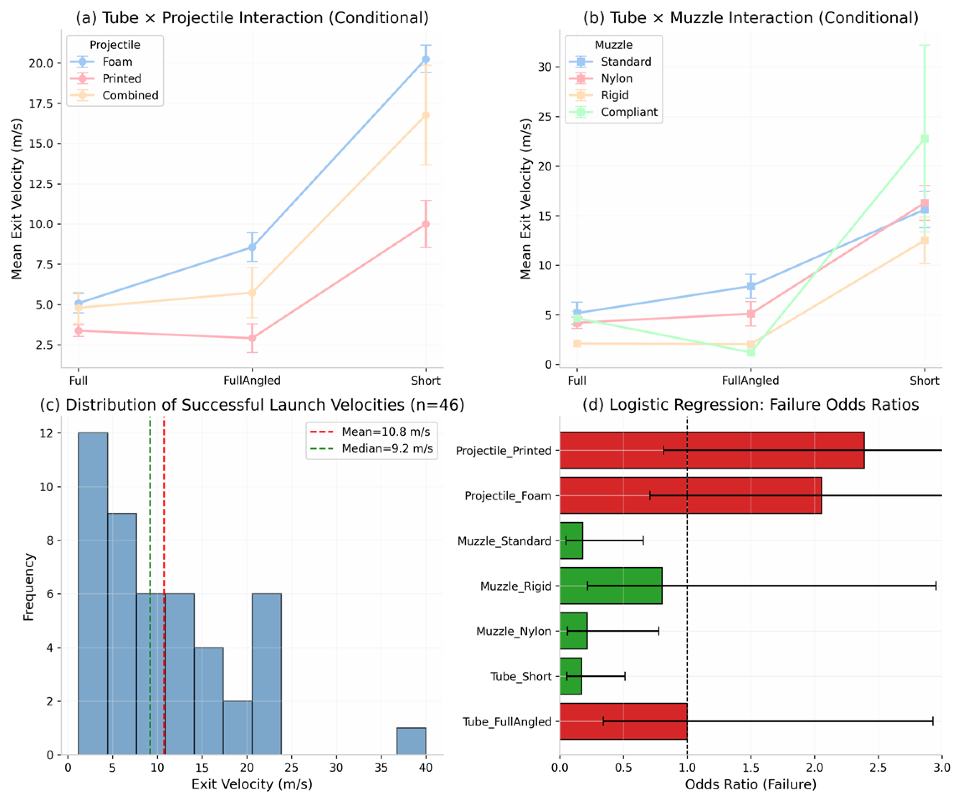 Preprints 222463 g005