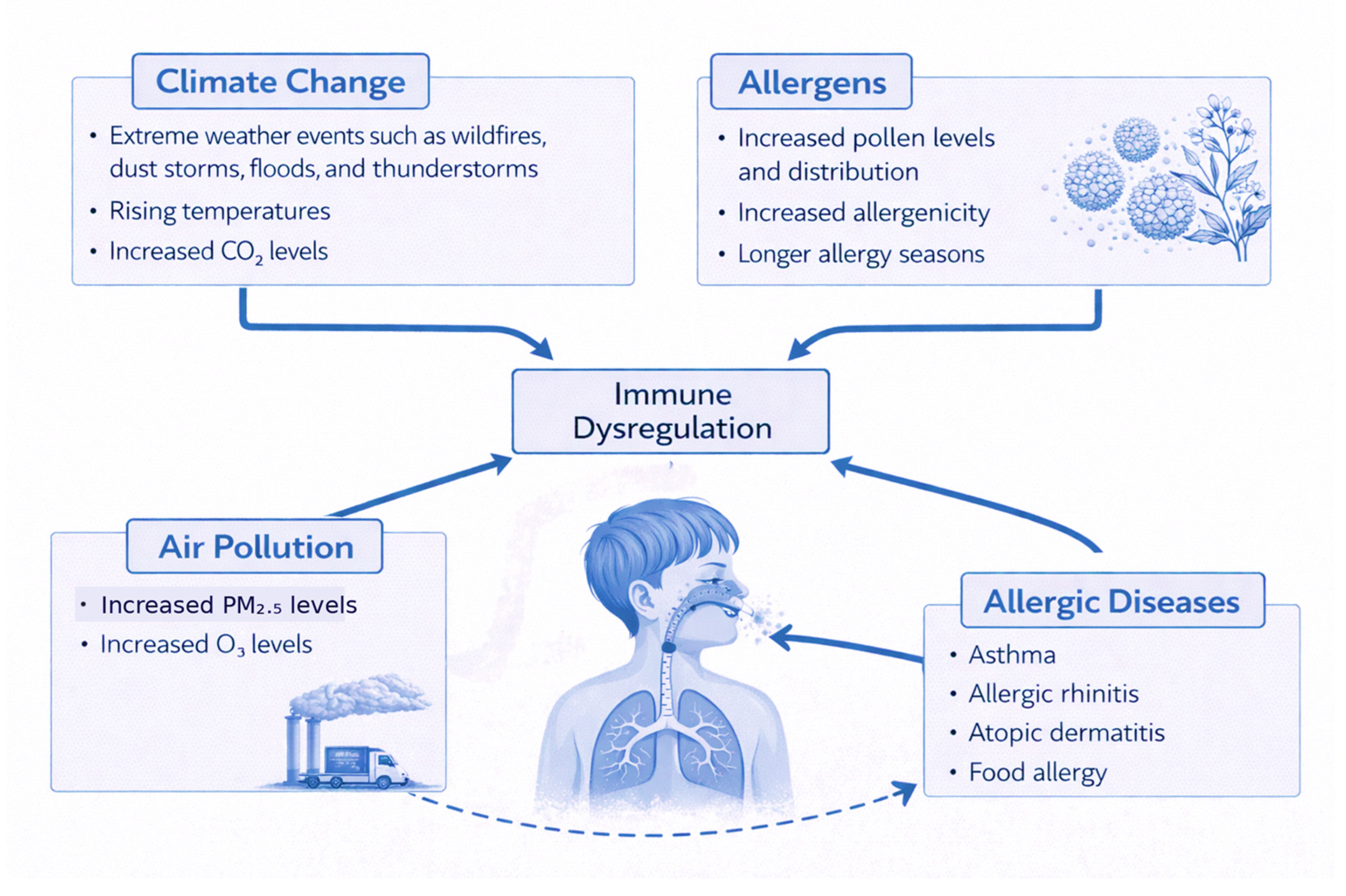 Climate Change and the Increasing Burden of Allergies in Children[v1 ...