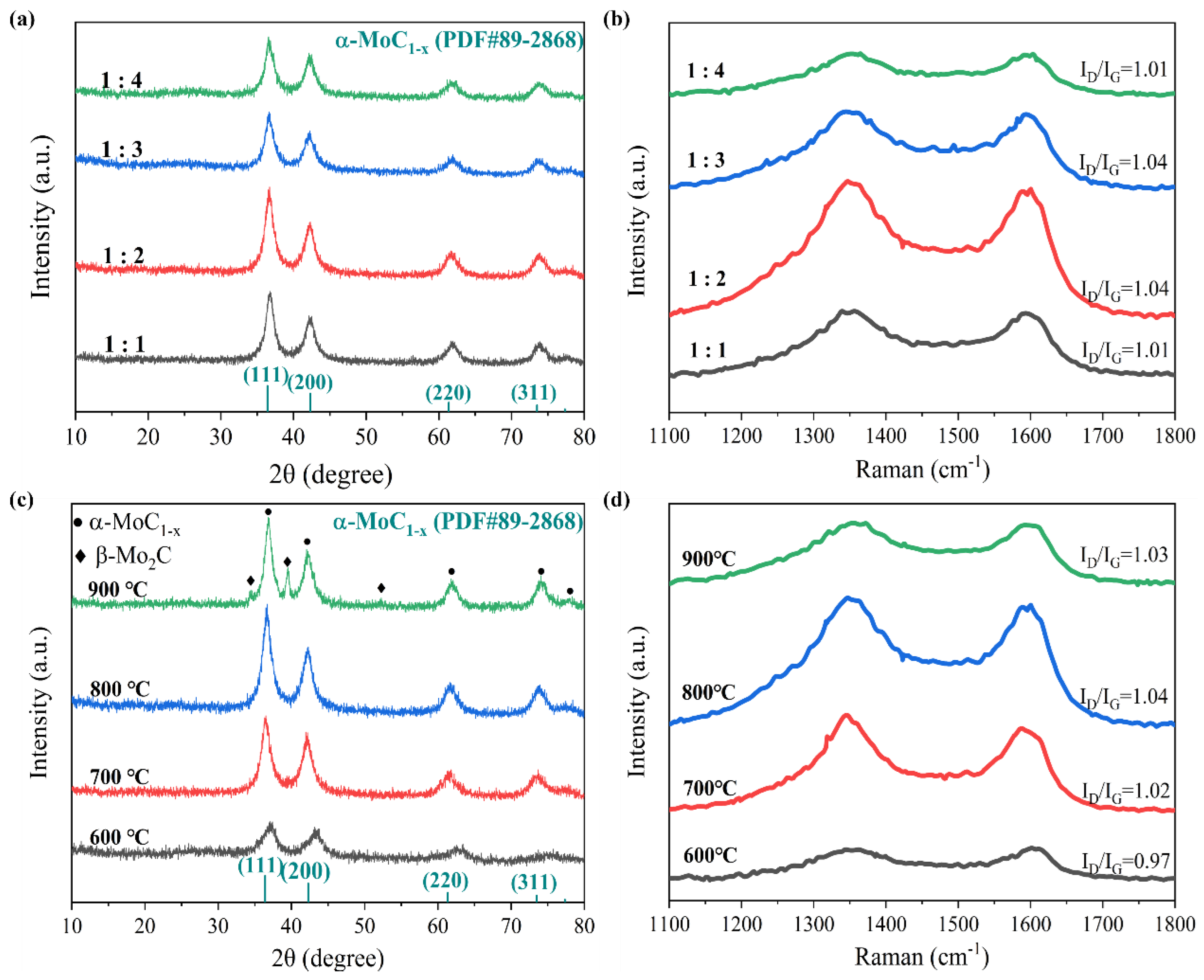 Preprints 193970 g002